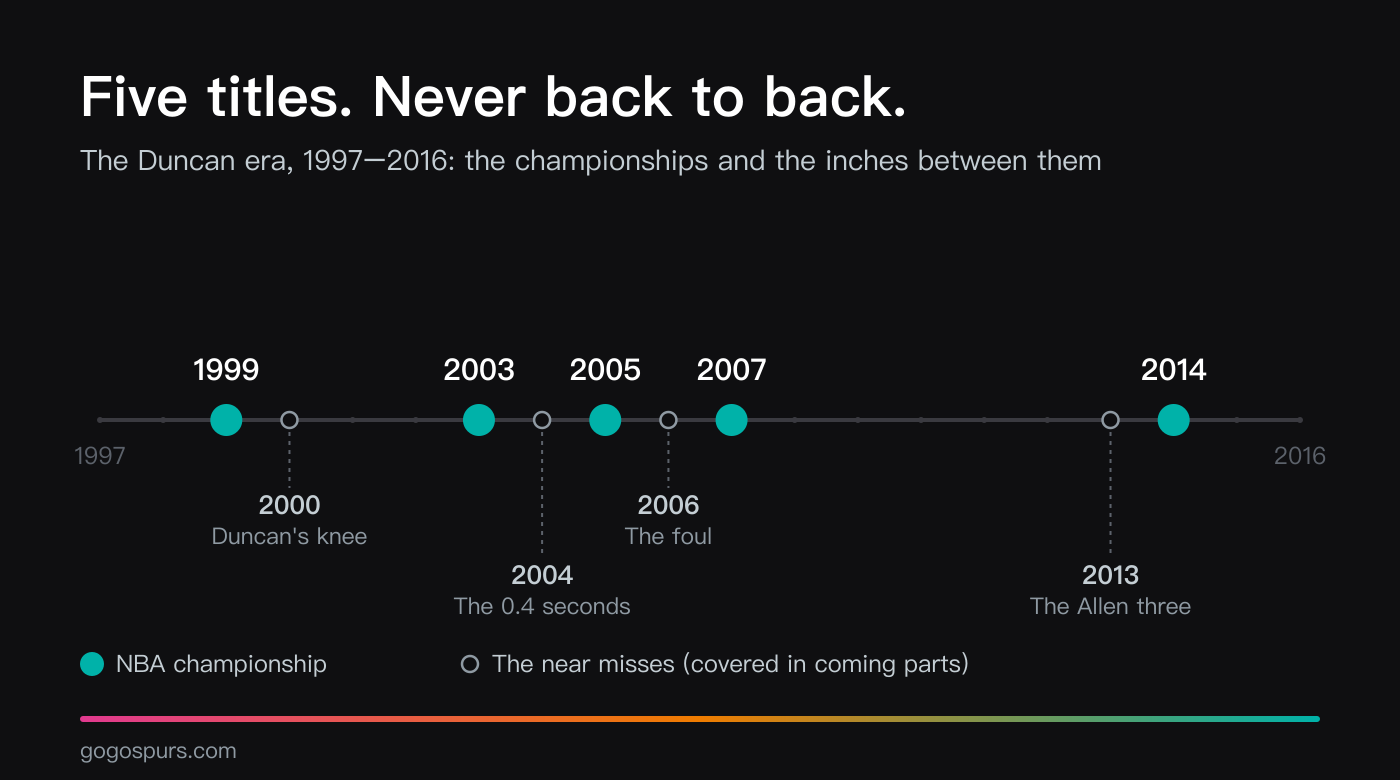 Timeline of the Duncan era from 1997 to 2016: five championships in 1999, 2003, 2005, 2007 and 2014, never back to back, with the near misses of 2000, 2004, 2006 and 2013 marked