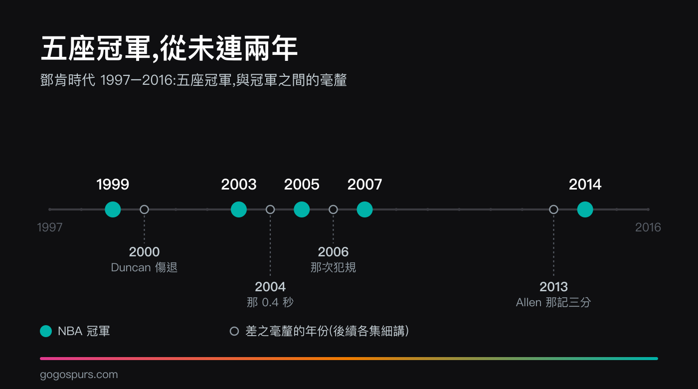 1997 至 2016 年時間軸:馬刺五座冠軍(1999、2003、2005、2007、2014)從未連兩年,並標出 2000 年 Duncan 傷退、2004 年那 0.4 秒、2006 年那次犯規、2013 年 Allen 那記三分