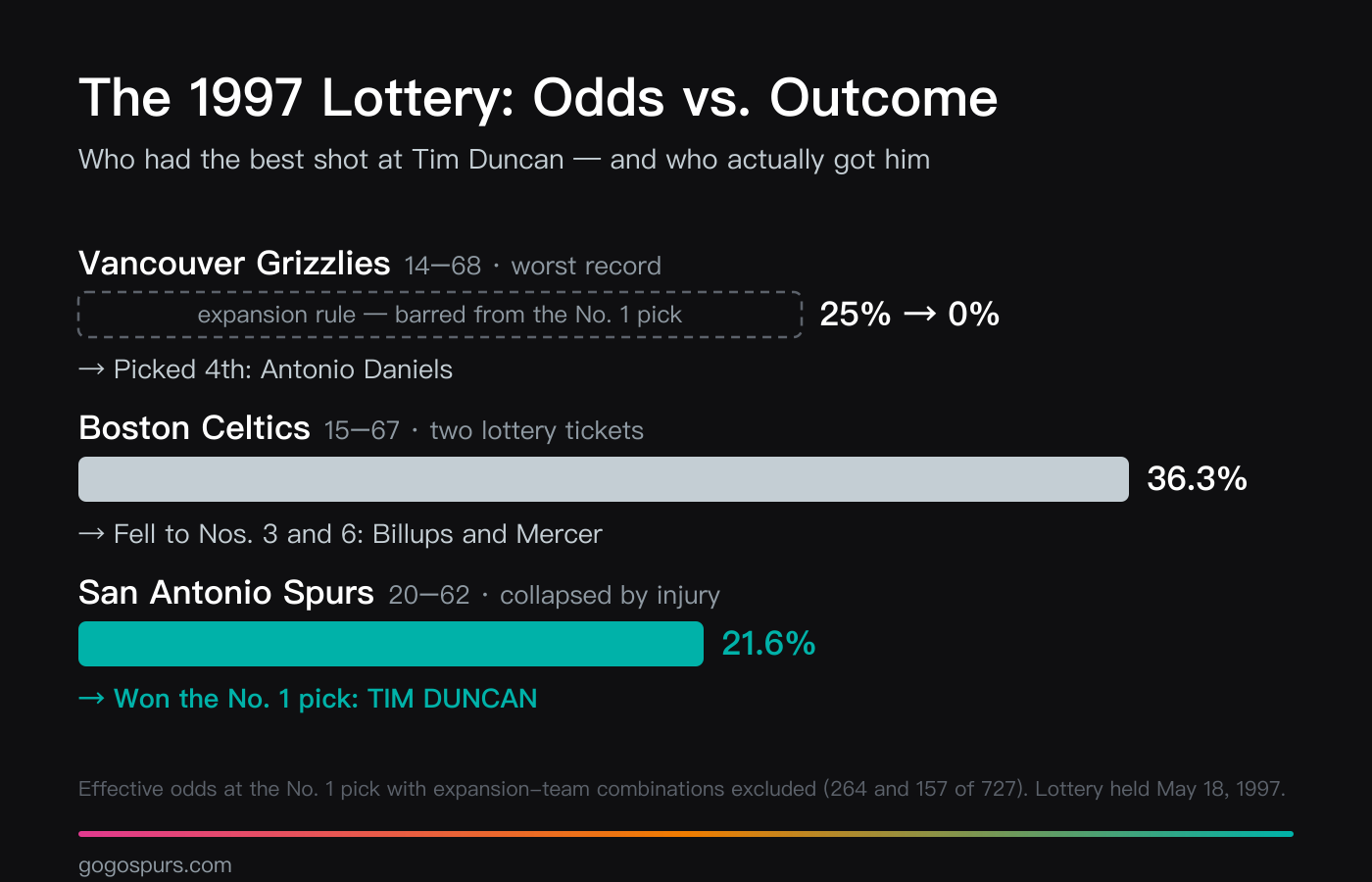 Bar chart of the 1997 NBA draft lottery: Vancouver at 14-68 barred from the No. 1 pick by the expansion rule, Boston at 36.3% with two picks fell to Nos. 3 and 6, San Antonio at 21.6% won the No. 1 pick and Tim Duncan