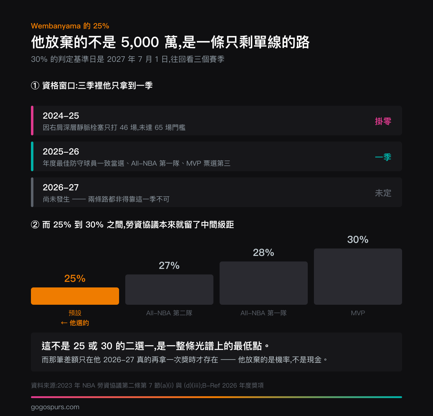 Wembanyama 30% 頂薪資格圖解:上半部是三季判定窗口,2024-25 因血栓只打 46 場未達 65 場門檻而掛零、2025-26 拿下一致當選的最佳防守球員與 All-NBA 第一隊算一季、2026-27 尚未發生;下半部是勞資協議的百分比階梯,25% 預設、27% All-NBA 第二隊、28% All-NBA 第一隊、30% MVP,他選的是最低的 25%