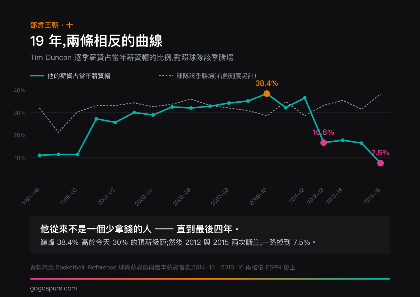 Tim Duncan 19 個賽季薪資占當年薪資帽比例的折線圖:從 1997-98 的 11.0% 一路爬升到 2009-10 的生涯巔峰 38.4%,2011-12 仍有 36.5%,接著 2012-13 斷崖式降到 16.6%、2015-16 再降到 7.5%;虛線為球隊該季勝場,全程維持高檔
