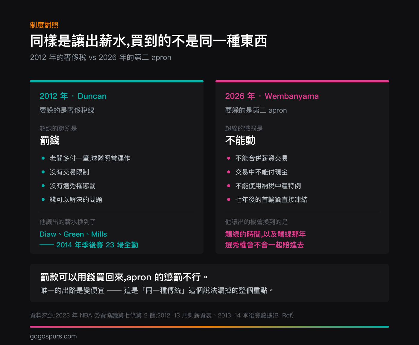 兩個時代的制度對照圖:2012 年 Duncan 要躲的是奢侈稅線,懲罰是罰錢,沒有交易限制也沒有選秀權懲罰,他讓出的薪水換到 Diaw、Green、Mills 三人,三人在 2014 年季後賽 23 場全勤;2026 年 Wembanyama 要躲的是第二 apron,懲罰是不能合併薪資交易、不能付現金、不能用納稅中產特例、七年後首輪籤凍結