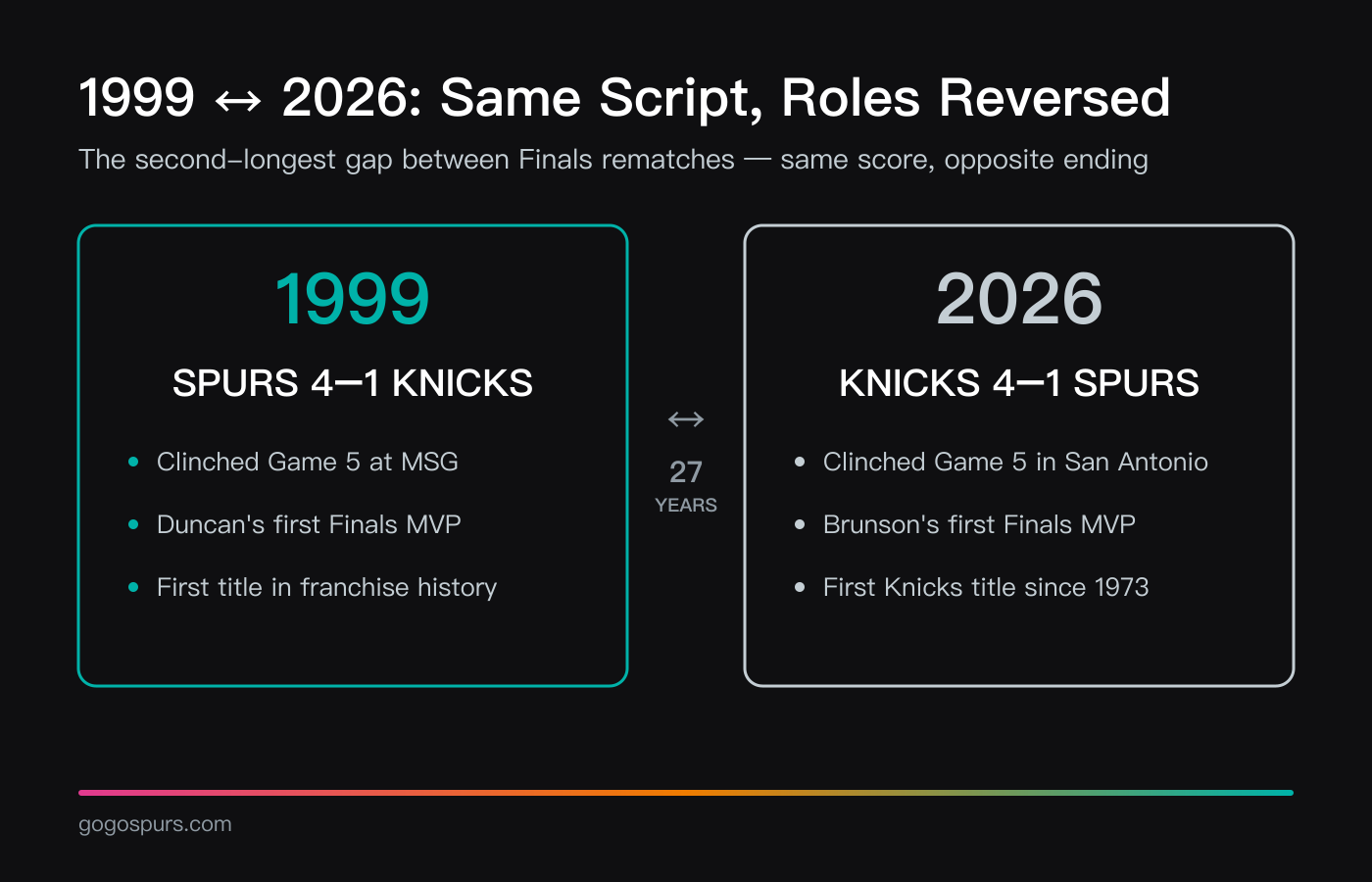 Side-by-side of the 1999 and 2026 NBA Finals: in 1999 the Spurs beat the Knicks 4-1, clinching Game 5 at Madison Square Garden for Duncan's first Finals MVP and the franchise's first title; in 2026 the Knicks beat the Spurs 4-1, clinching Game 5 in San Antonio for Brunson's first Finals MVP and their first title since 1973 — 27 years apart