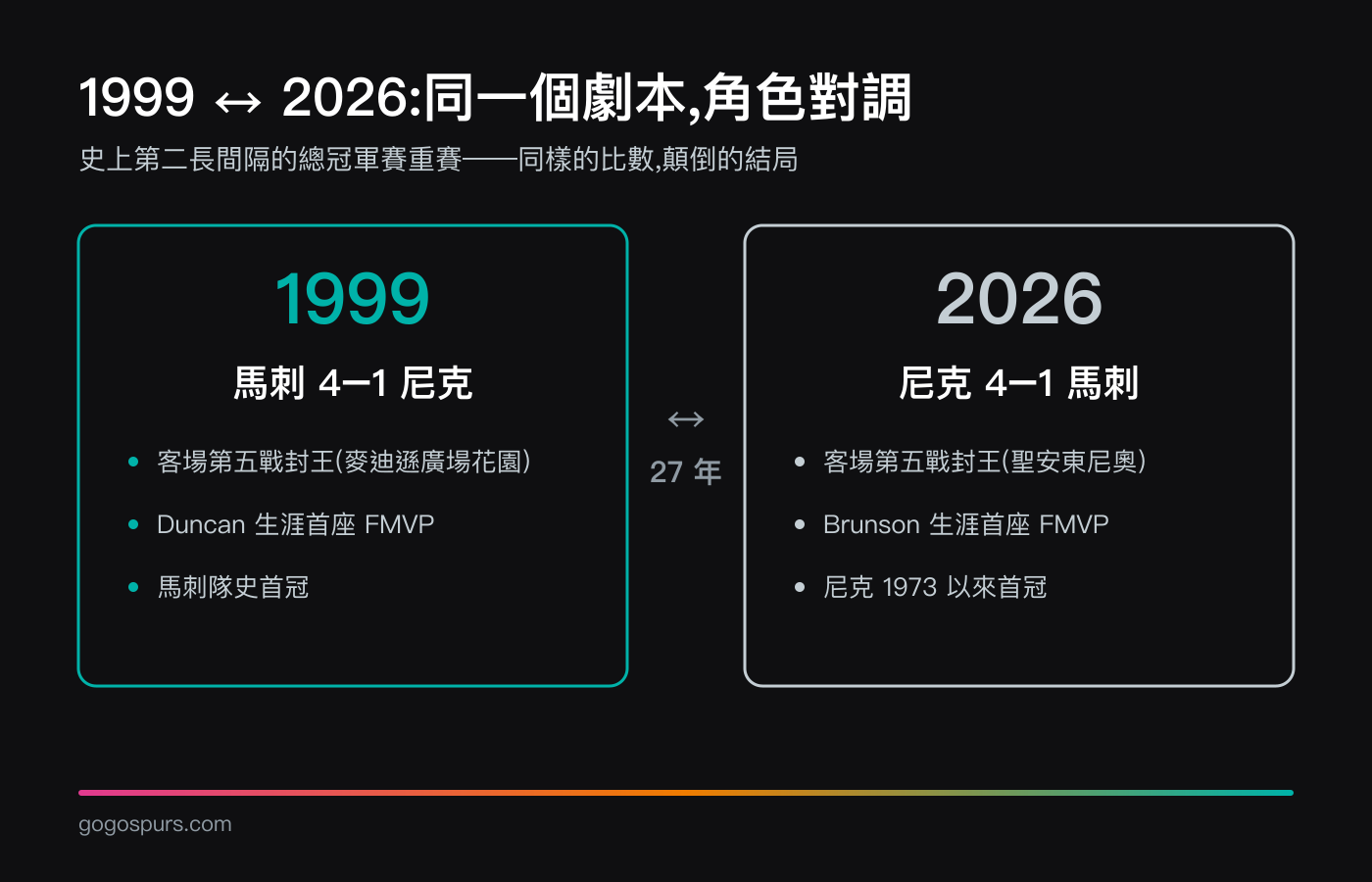 1999 與 2026 總冠軍賽對照:1999 馬刺 4 比 1 尼克、客場第五戰在麥迪遜廣場花園封王、Duncan 首座 FMVP、隊史首冠;2026 尼克 4 比 1 馬刺、客場第五戰在聖安東尼奧封王、Brunson 首座 FMVP、尼克 1973 以來首冠——相隔 27 年