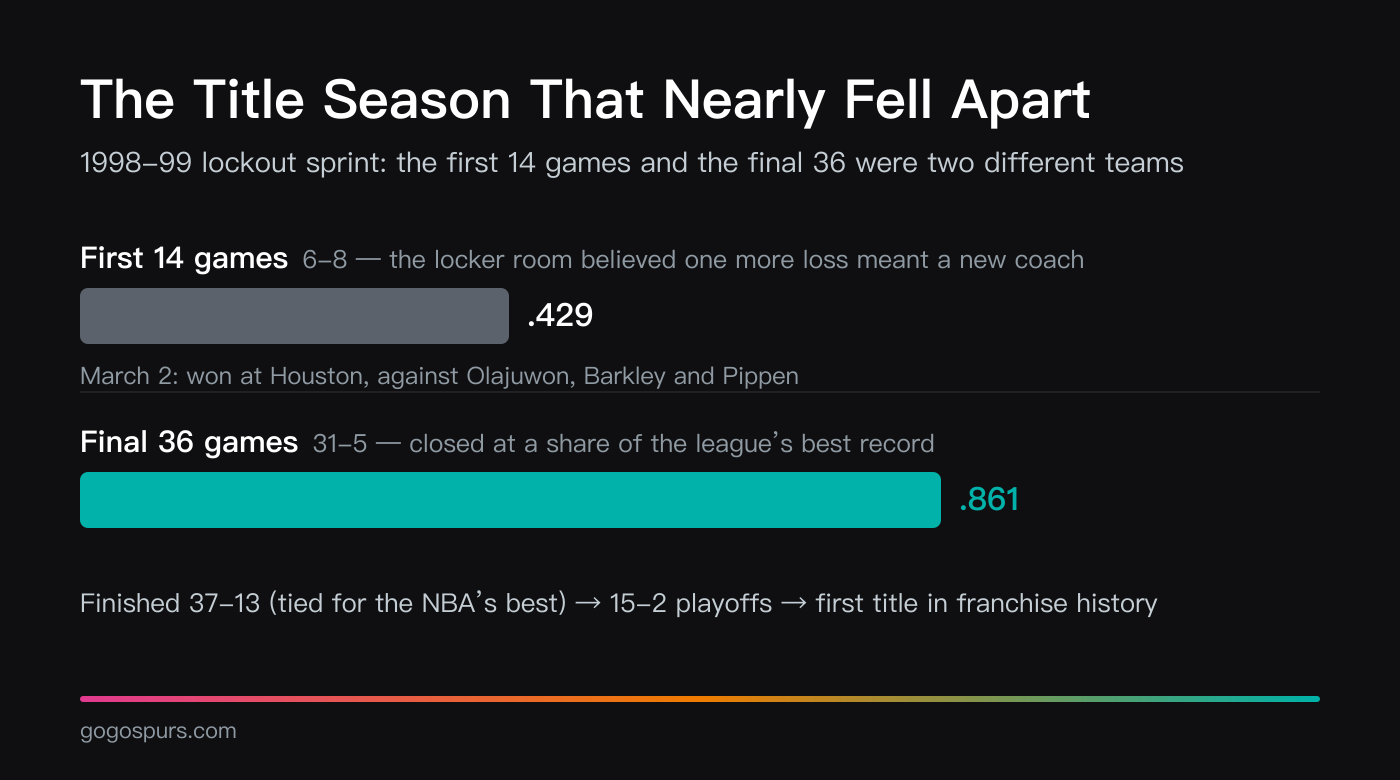 Split of the 1998-99 season: 6-8 in the first 14 games (.429), then 31-5 over the final 36 (.861) after the March 2 win at Houston, finishing 37-13 — tied for the league's best record — and 15-2 in the playoffs for the first title