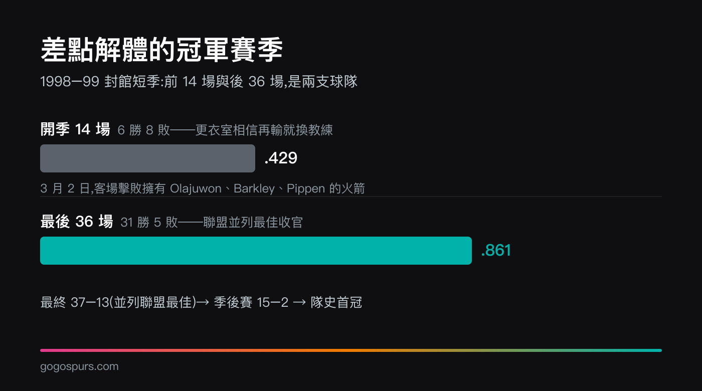 1998-99 賽季分段對比:開季 14 場 6 勝 8 敗(勝率 .429),3 月 2 日客場擊敗火箭後,最後 36 場 31 勝 5 敗(勝率 .861),最終 37 勝 13 敗並列聯盟最佳,季後賽 15 勝 2 敗奪下隊史首冠