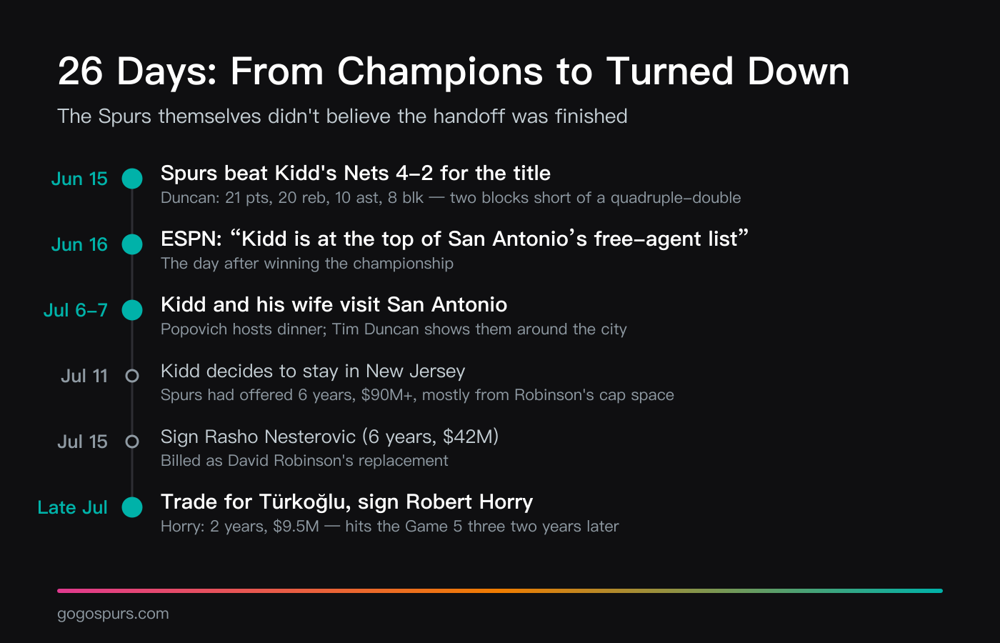 Timeline from June 15 to July 25, 2003: Spurs win the title 4-2, ESPN reports Kidd tops their list the next day, Kidd visits San Antonio July 6-7 with Duncan driving him around, Kidd re-signs with New Jersey July 11, Nesterovic signs July 15, and the Türkoğlu trade and Robert Horry signing follow July 24-25