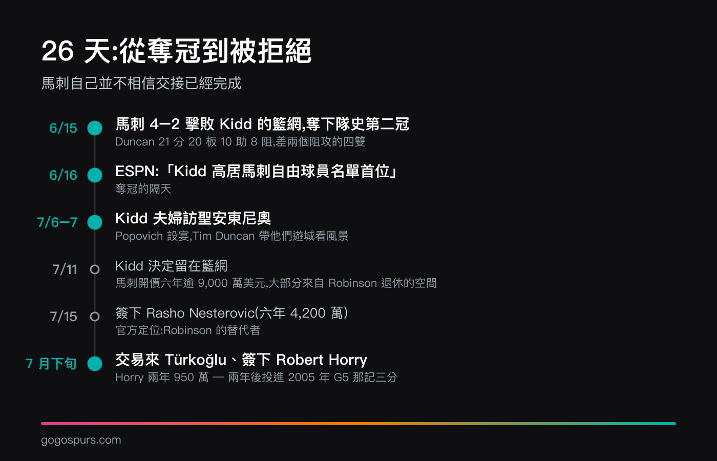 2003 年 6 月 15 日至 7 月 25 日時間軸:馬刺 4 比 2 奪冠、隔天 ESPN 報導 Kidd 是頭號目標、7 月 6 至 7 日 Kidd 夫婦訪聖安東尼奧由 Duncan 開車導覽、7 月 11 日 Kidd 留在籃網、7 月 15 日簽 Nesterovic、7 月 24 至 25 日交易 Türkoğlu 並簽下 Robert Horry