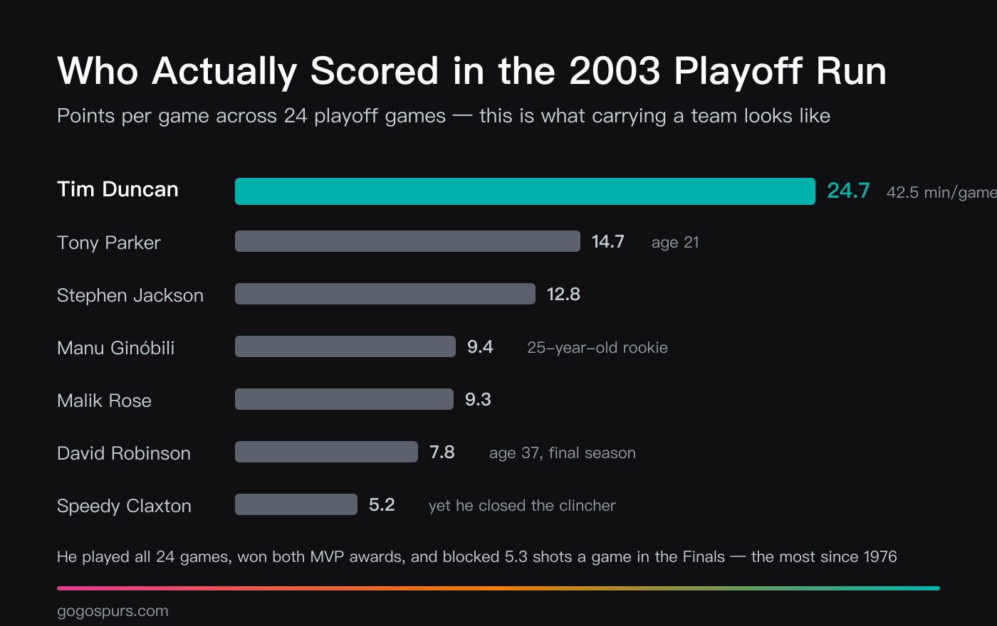 Bar chart of 2003 playoff scoring: Duncan 24.7 points a game far ahead of Parker 14.7, Stephen Jackson 12.8, Ginóbili 9.4, Malik Rose 9.3, Robinson 7.8 and Claxton 5.2