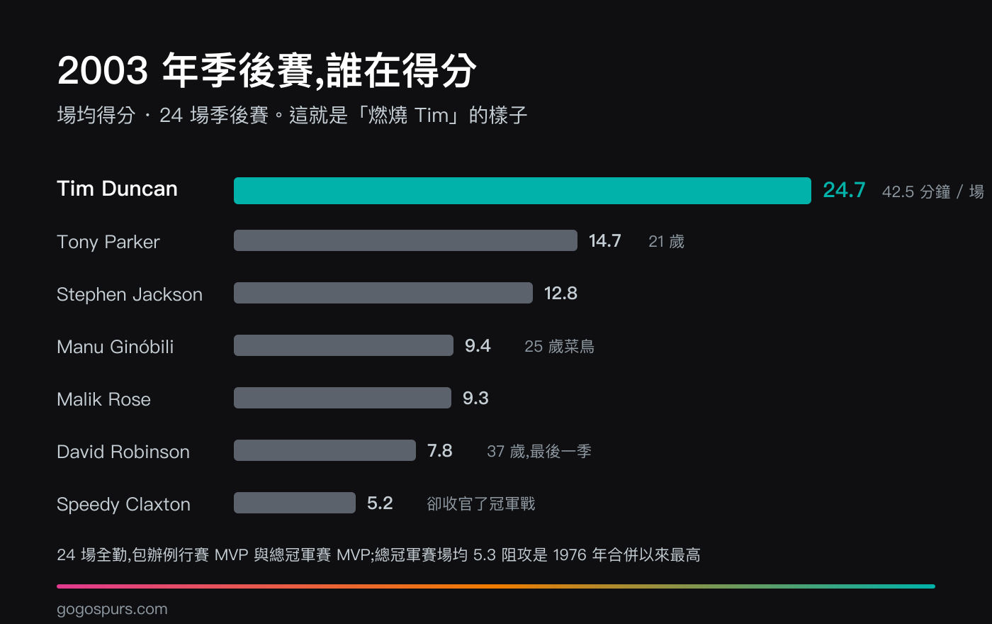 2003 年季後賽場均得分長條圖:Duncan 24.7 分遙遙領先,Parker 14.7、Stephen Jackson 12.8、Ginóbili 9.4、Malik Rose 9.3、Robinson 7.8、Claxton 5.2