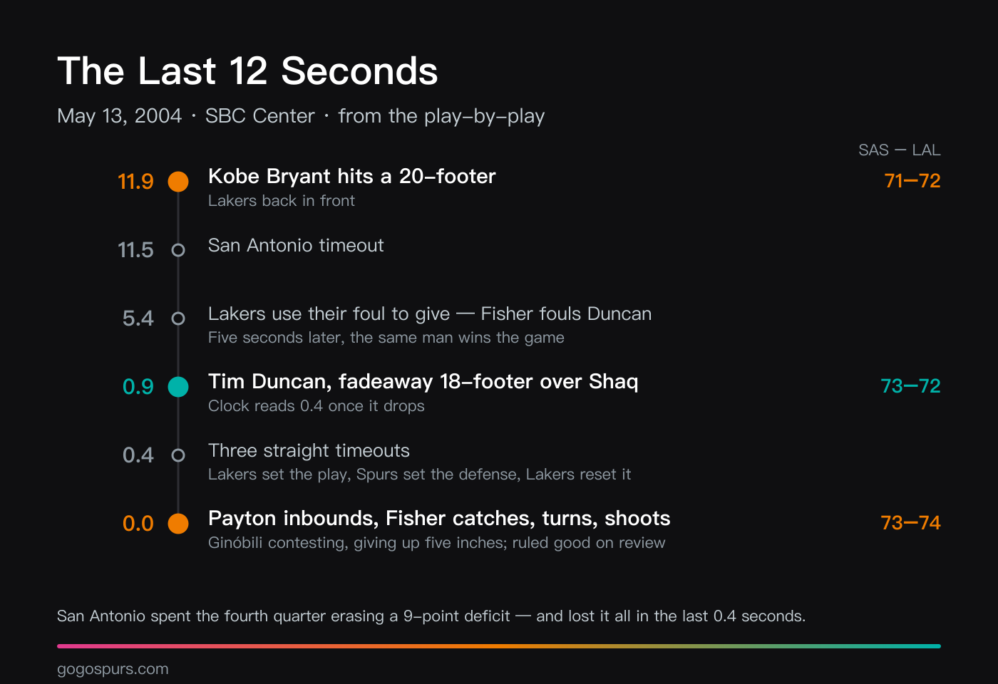 Timeline of the final 12 seconds of Game 5 on May 13, 2004: Kobe Bryant's 20-footer at 11.9 seconds for 71-72, the Lakers' foul to give by Fisher at 5.4, Duncan's fadeaway 18-footer over Shaq at 0.9 for 73-72, three straight timeouts at 0.4, and Payton's inbounds to Fisher at 0.0 for 73-74