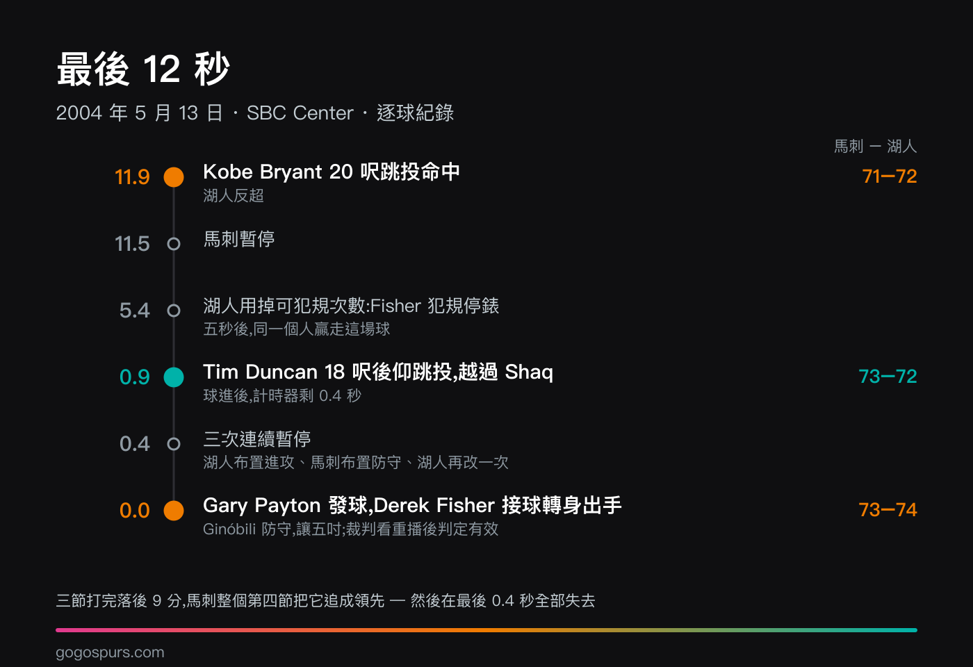 2004 年 5 月 13 日第五戰最後 12 秒逐球時間軸:11.9 秒 Kobe 20 呎跳投 71-72、5.4 秒湖人用掉可犯規次數由 Fisher 犯規、0.9 秒 Duncan 18 呎後仰跳投越過 Shaq 73-72、0.4 秒三次連續暫停、0.0 秒 Payton 發球 Fisher 接球轉身出手 73-74