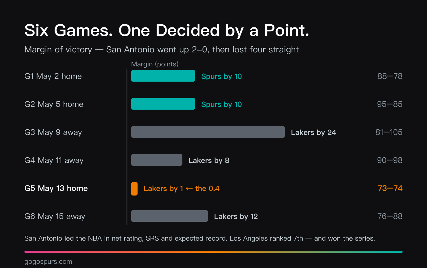 Bar chart of margins in the 2004 Western Conference Semifinals: Spurs win Games 1 and 2 at home by 10 each, lose Game 3 by 24 and Game 4 by 8 on the road, lose Game 5 at home by 1 on the 0.4-second shot, and lose Game 6 by 12
