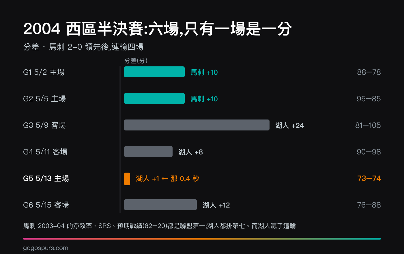 2004 年西區半決賽六場分差長條圖:馬刺主場連贏 G1 十分、G2 十分,接著客場輸 G3 二十四分、G4 八分,主場 G5 輸一分即那 0.4 秒,客場 G6 輸十二分,湖人 4 比 2 勝出