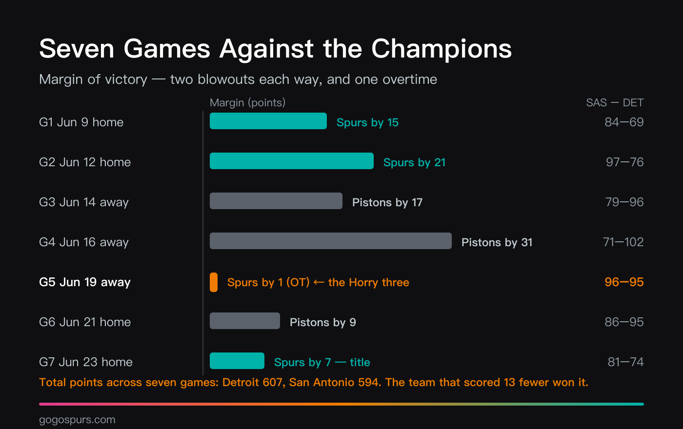 Bar chart of margins in the 2005 NBA Finals: San Antonio wins the first two at home by 15 and 21, loses in Detroit by 17 and 31, wins Game 5 in overtime by 1 on the Horry three, loses Game 6 at home by 9, and wins Game 7 at home by 7