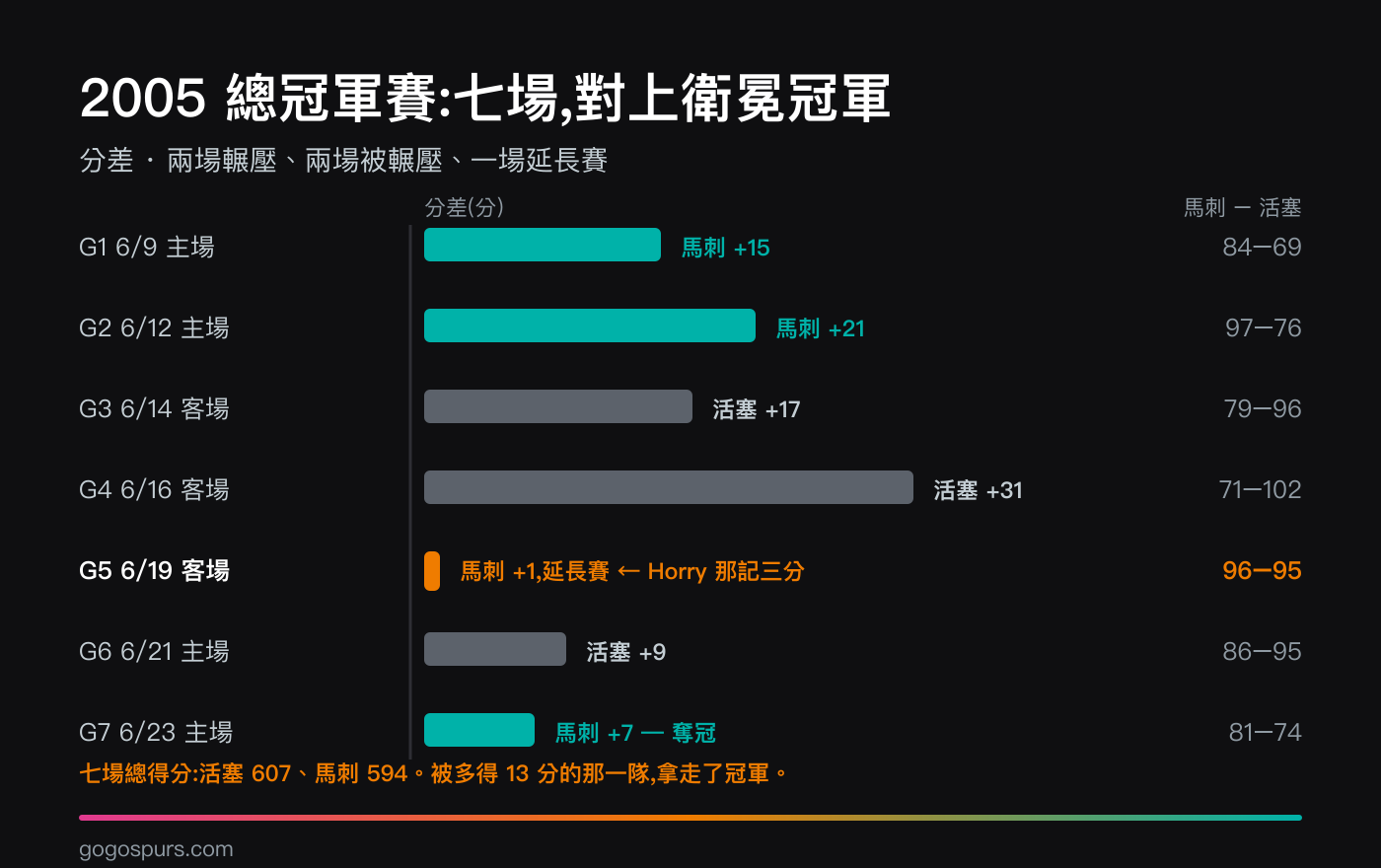 2005 年總冠軍賽七場分差長條圖:馬刺主場先贏 15 分與 21 分,客場連輸 17 分與 31 分,第五戰客場延長賽以 1 分險勝,第六戰主場輸 9 分,第七戰主場贏 7 分奪冠