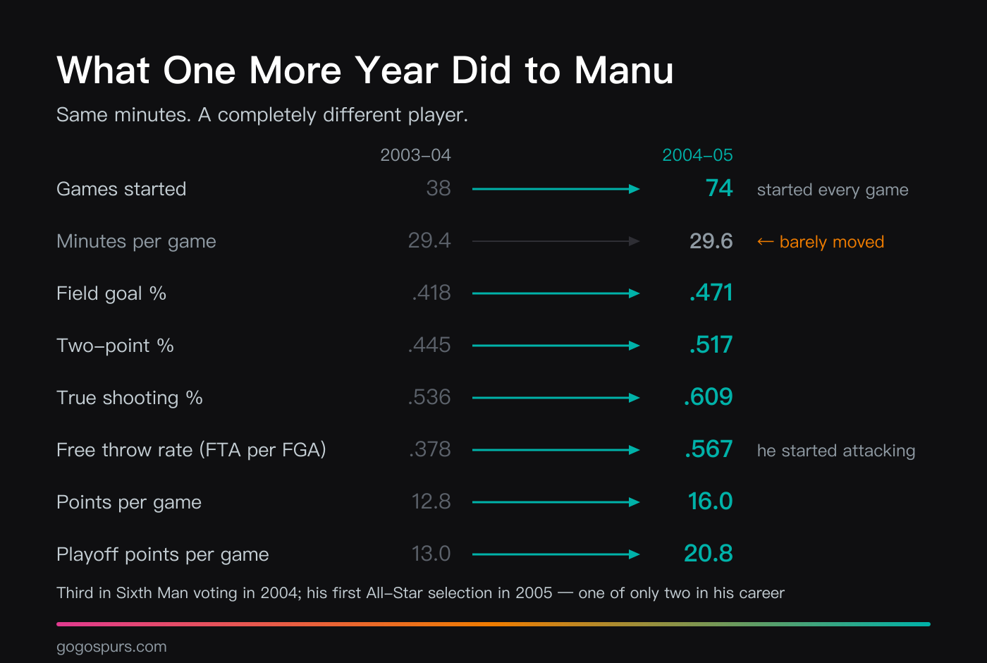 Manu Ginóbili 2003-04 versus 2004-05: games started 38 to 74, minutes per game essentially unchanged at 29.4 and 29.6, field goal percentage .418 to .471, two-point percentage .445 to .517, true shooting .536 to .609, free throw rate .378 to .567, points per game 12.8 to 16.0, playoff points per game 13.0 to 20.8