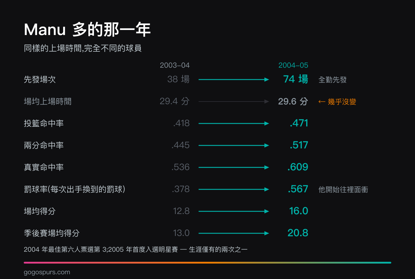 Manu Ginóbili 2003-04 與 2004-05 賽季對照:先發場次 38 增至 74、場均上場時間 29.4 幾乎不變為 29.6、投籃命中率 .418 升至 .471、兩分命中率 .445 升至 .517、真實命中率 .536 升至 .609、罰球率 .378 升至 .567、場均得分 12.8 升至 16.0、季後賽場均得分 13.0 升至 20.8