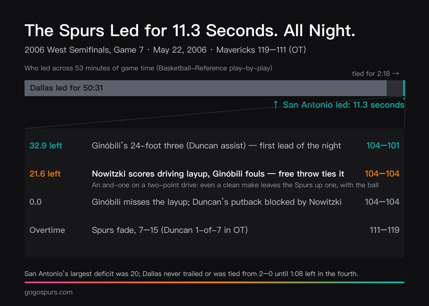 Lead-time chart for Game 7 of the 2006 West semifinals: across 53 minutes Dallas led for 50 minutes 31 seconds, the game was tied for 2 minutes 18 seconds, and San Antonio led for just 11.3 seconds — from Ginóbili's three at 32.9 seconds for 104-101 to Nowitzki's and-one at 21.6 seconds tying it 104-104, before Dallas closed overtime 15-7 for a 119-111 win