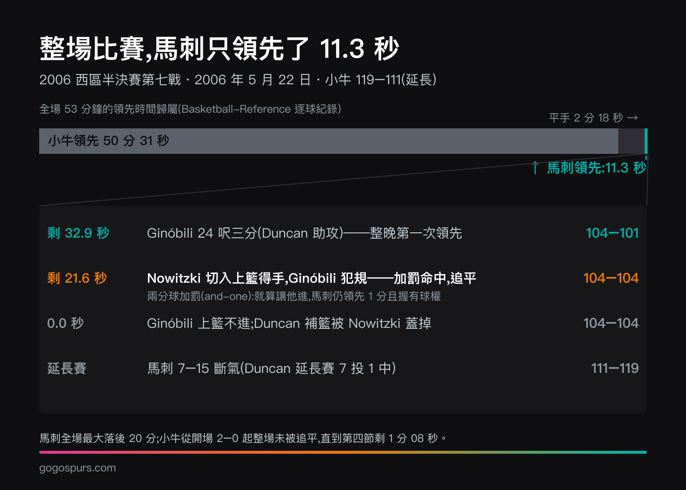 2006 年西區半決賽第七戰領先時間圖:全場 53 分鐘小牛領先 50 分 31 秒、平手 2 分 18 秒、馬刺只領先 11.3 秒——從剩 32.9 秒 Ginóbili 三分 104 比 101,到剩 21.6 秒 Nowitzki 上籃加罰追平 104 比 104,延長賽小牛以 15 比 7 拿下 119 比 111
