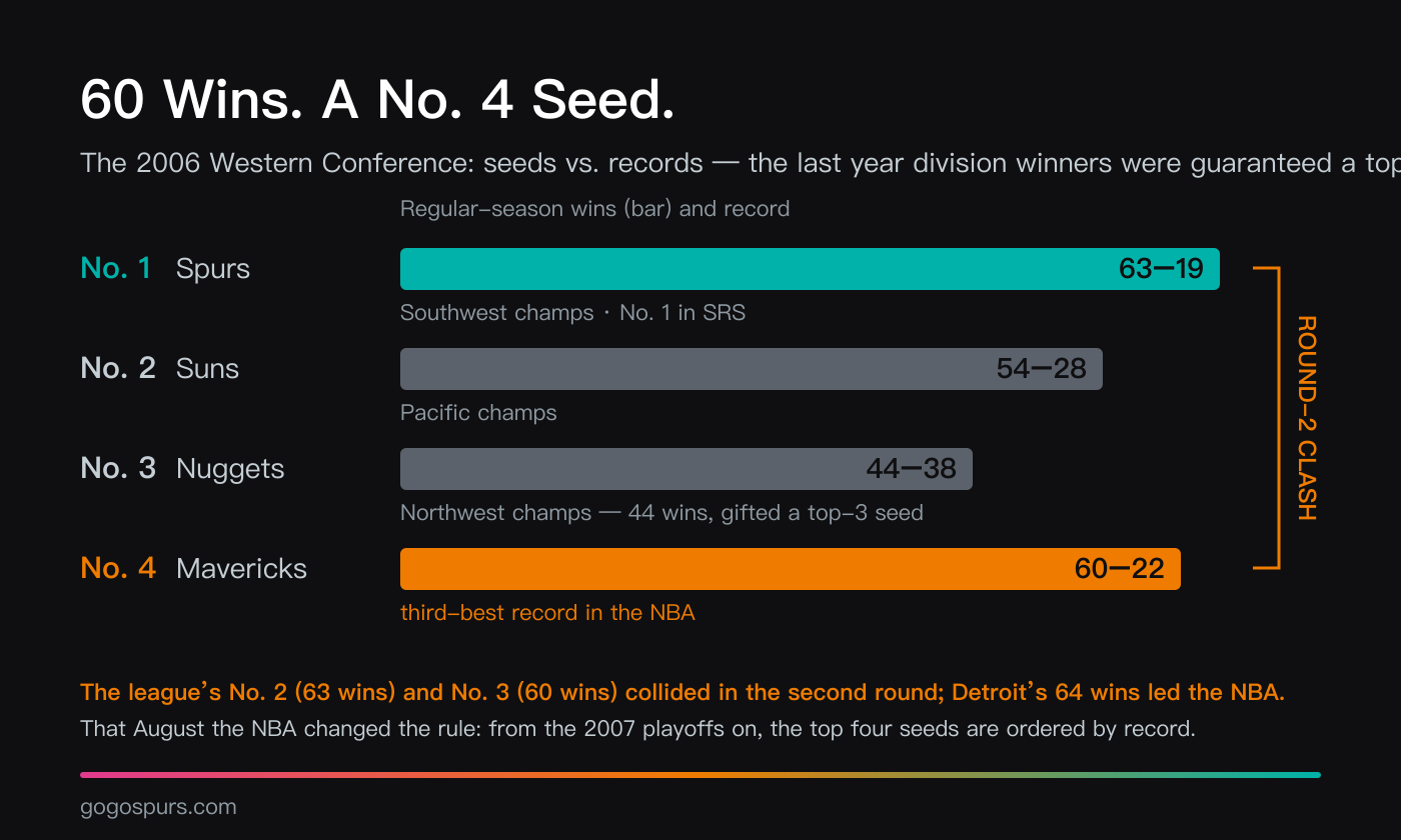 2006 Western Conference seeds versus records: the 63-win Spurs seeded first, the 54-win Suns second, the 44-win Nuggets third as division winners, and the 60-win Mavericks — third-best record in the NBA — fourth, setting up a round-two collision between the league's No. 2 and No. 3 teams