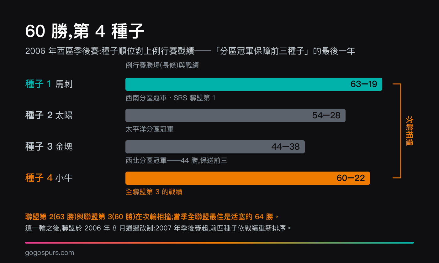 2006 年西區季後賽種子與戰績對照:63 勝馬刺第 1 種子、54 勝太陽第 2、44 勝金塊因分區冠軍保送第 3,60 勝全聯盟第三的小牛只排第 4,導致聯盟第二與第三強在次輪相撞