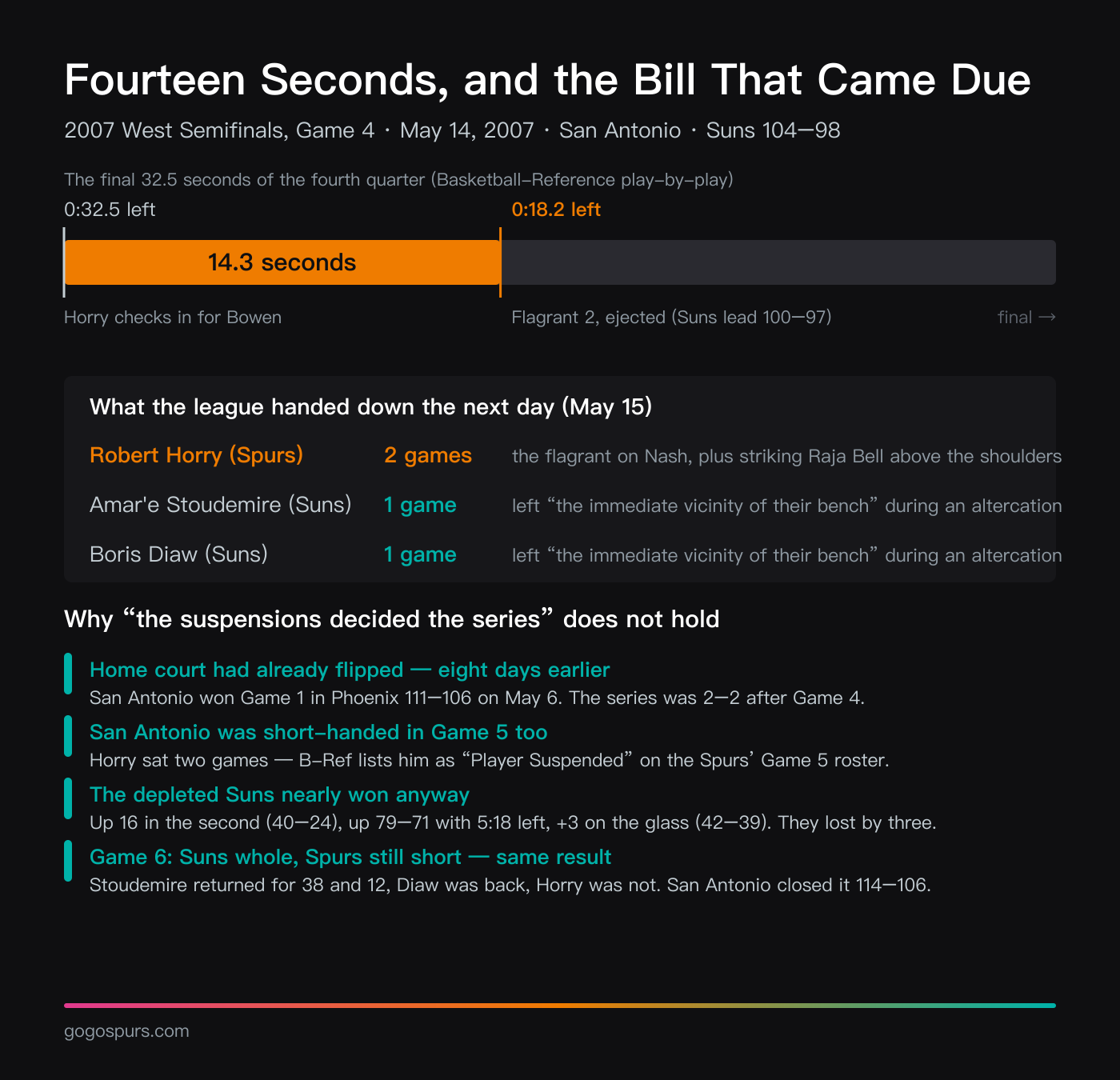 Timeline of the fourteen seconds in Game 4 of the 2007 Western Conference semifinals: Horry checks in for Bowen with 32.5 seconds left and is ejected for a flagrant 2 at 18.2 seconds with Phoenix leading 100-97; the league suspends Horry two games and Stoudemire and Diaw one each; four counter-facts follow, including San Antonio winning Game 1 in Phoenix before the incident, Horry also missing Game 5, the depleted Suns leading 79-71 with 5:18 left in Game 5, and Phoenix losing Game 6 at full strength