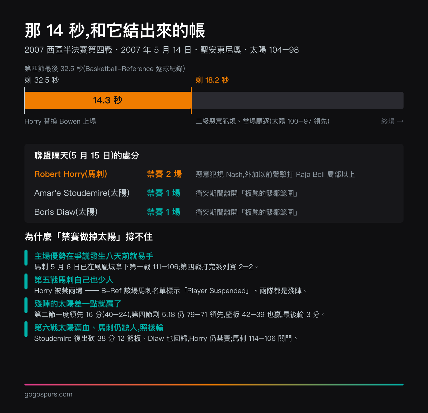 2007 年西區半決賽第四戰那 14 秒的時間軸與後續:Horry 在剩 32.5 秒替換 Bowen 上場,剩 18.2 秒在太陽 100 比 97 領先時被吹二級惡意犯規並驅逐;聯盟隔天對 Horry 禁賽兩場、Stoudemire 與 Diaw 各一場;圖右列出四條反證:馬刺爭議前已在鳳凰城贏下第一戰、第五戰馬刺也少了被禁賽的 Horry、殘陣太陽在第五戰剩 5 分 18 秒仍領先 79 比 71、第六戰太陽全員復出仍以 106 比 114 落敗