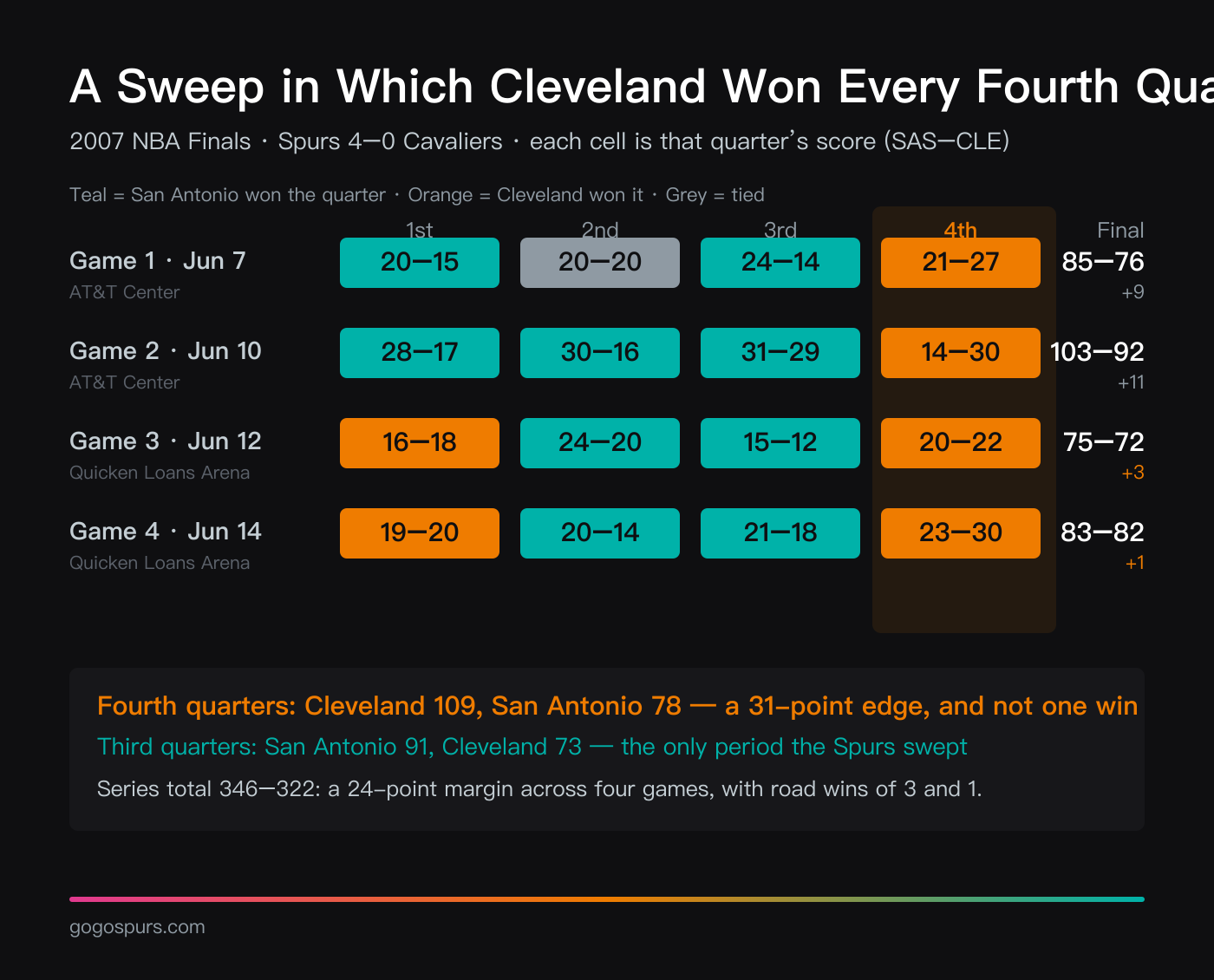 Quarter-by-quarter chart of the 2007 NBA Finals: Cleveland won all four fourth quarters (27-21, 30-14, 22-20, 30-23) for a cumulative 109-78 edge, while San Antonio won all four third quarters (24-14, 31-29, 15-12, 21-18); game margins were 9, 11, 3 and 1 points, with a series total of 346-322
