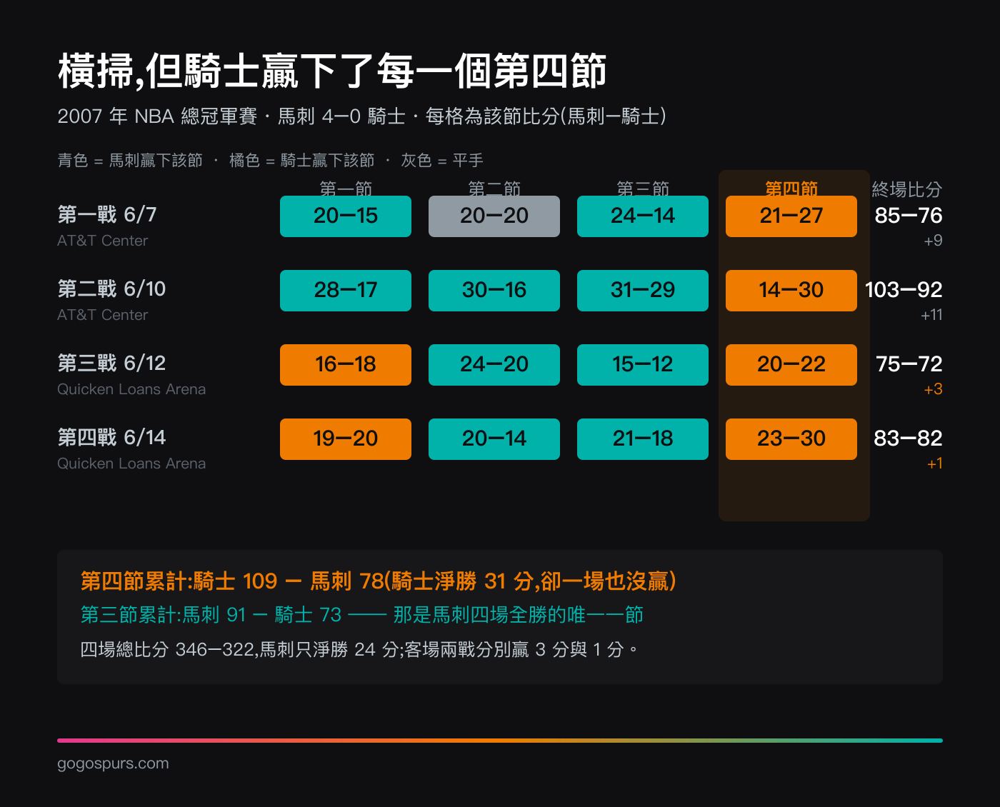 2007 年總冠軍賽四場分節比分圖:騎士贏下全部四場的第四節(27 比 21、30 比 14、22 比 20、30 比 23,累計 109 比 78 淨勝 31 分),馬刺則贏下全部四場的第三節(24 比 14、31 比 29、15 比 12、21 比 18);四場分差依序為 9 分、11 分、3 分、1 分,總比分 346 比 322,馬刺四場合計只淨勝 24 分