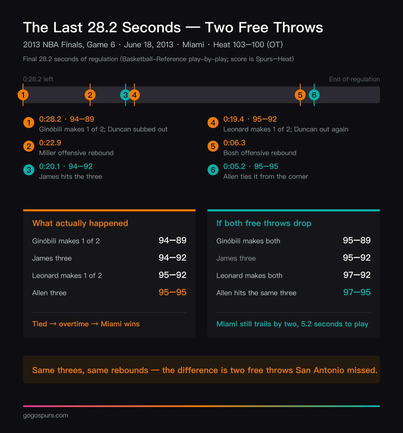 Timeline of the final 28.2 seconds of Game 6 of the 2013 NBA Finals: San Antonio up 94-89, one missed free throw each from Ginóbili and Leonard, and two offensive rebounds that produced threes by James and Allen; below, the actual 95-95 result compared with the counterfactual 97-95 if both free throws had dropped, which leaves Allen cutting the lead to two with 5.2 seconds still to defend