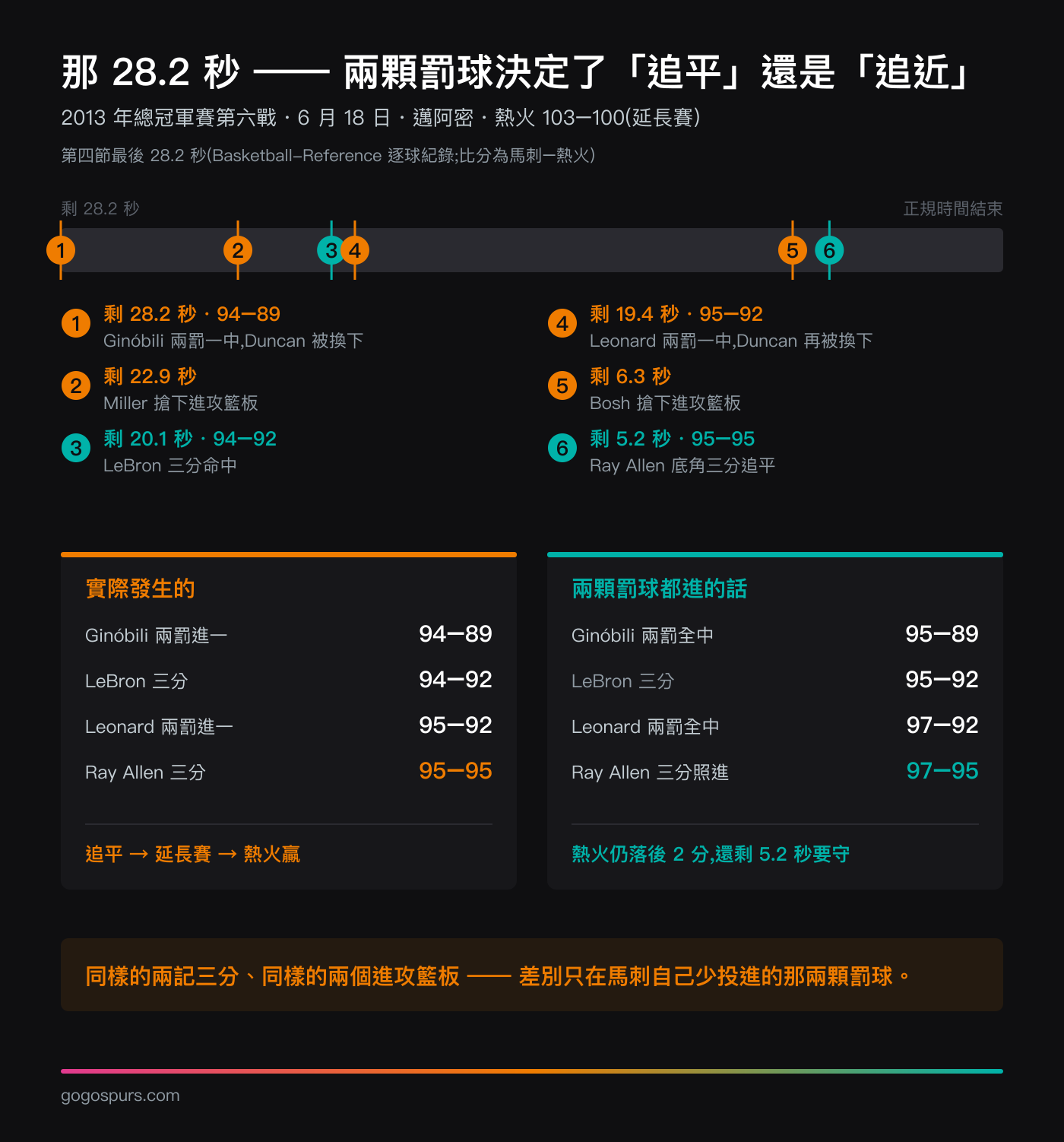 2013 年總冠軍賽第六戰最後 28.2 秒的時間軸:馬刺 94 比 89 領先,Ginóbili 與 Leonard 各罰失一球,LeBron 與 Ray Allen 靠兩個進攻籃板投進三分追平;下方比較實際結果 95 比 95,以及「兩顆罰球都進」的反事實 97 比 95 —— 那樣 Allen 那球只能追到兩分差,馬刺還要守最後 5.2 秒