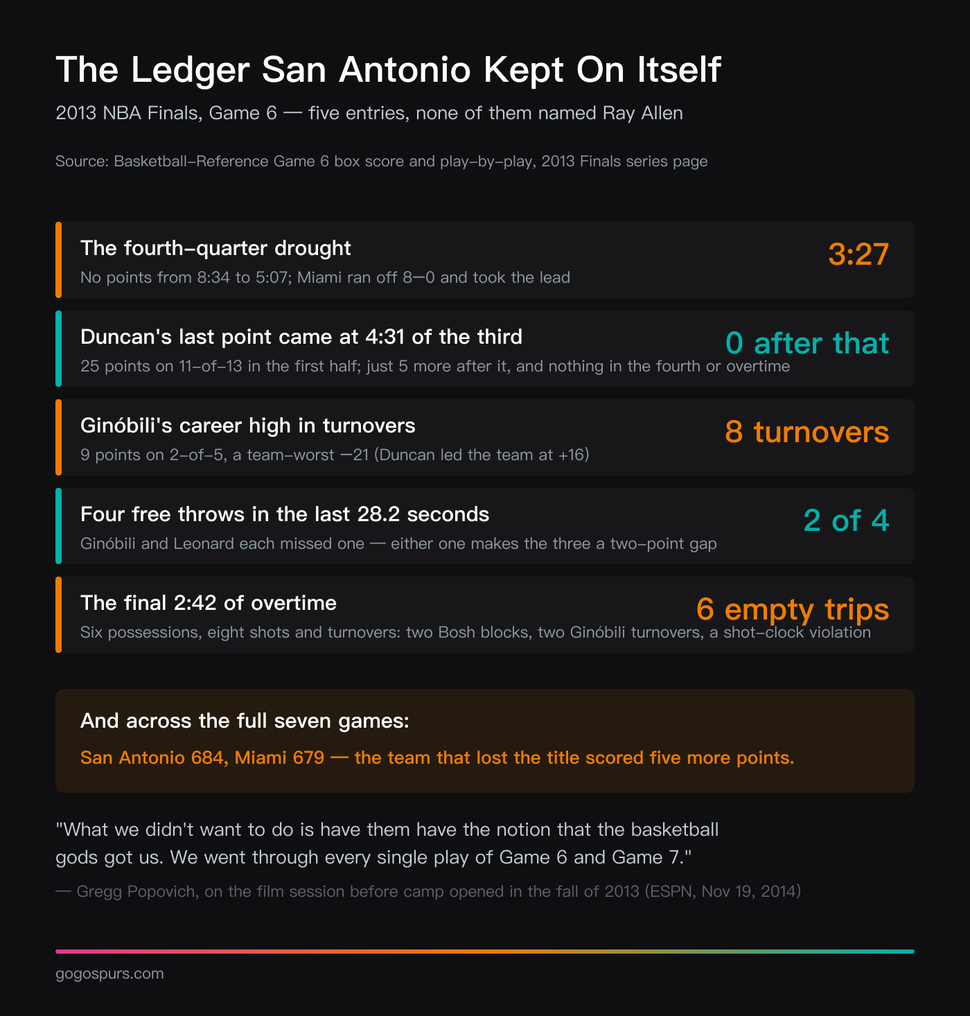 The ledger San Antonio kept on itself in Game 6 of the 2013 NBA Finals: a 3:27 fourth-quarter scoring drought, Duncan's last point coming at 4:31 of the third, Ginóbili's 8 turnovers and minus-21, 2-of-4 from the line in the last 28.2 seconds, and six empty possessions over the final 2:42 of overtime; below, the seven-game scoring totals of 684 to 679