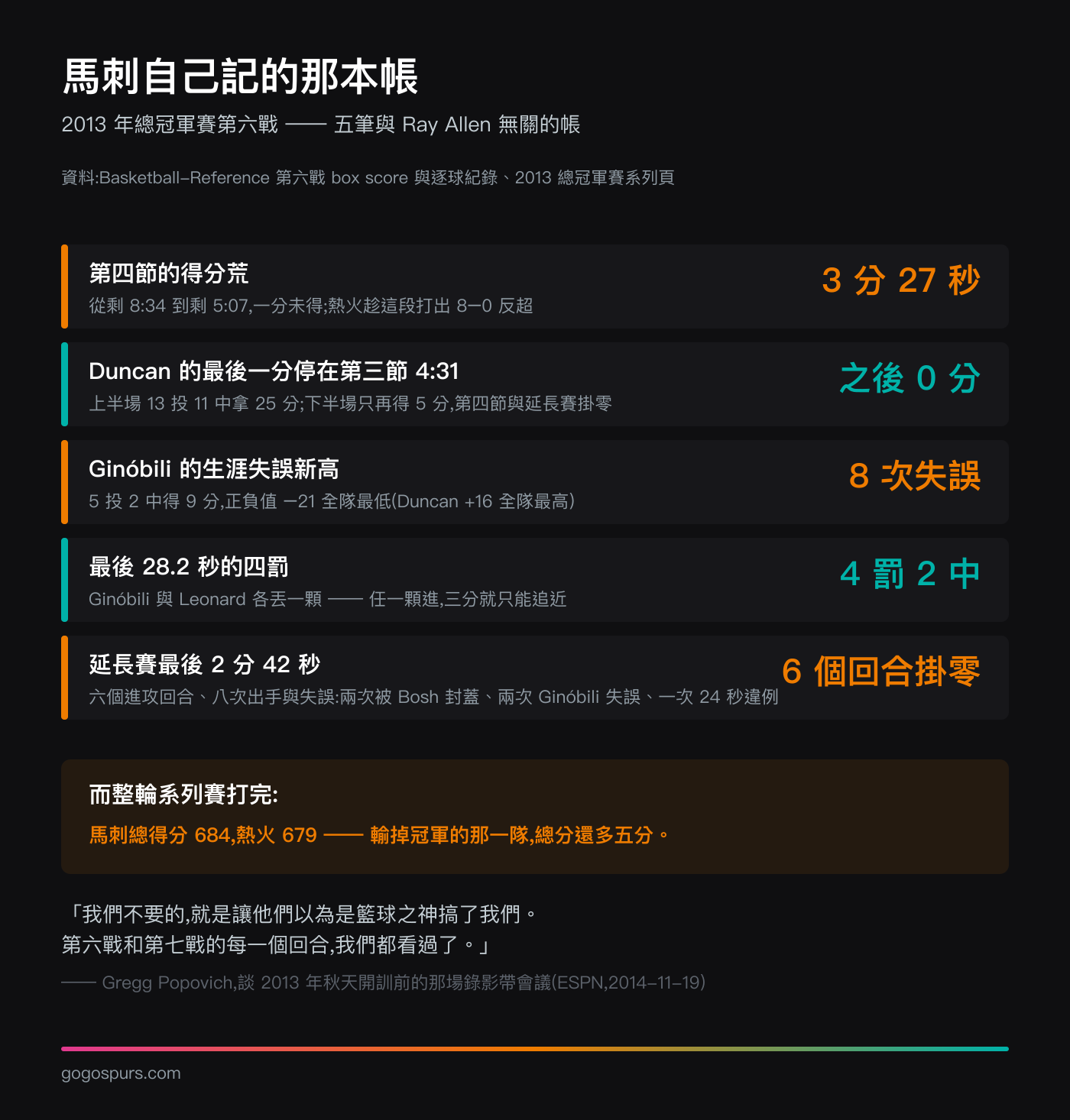 2013 年總冠軍賽第六戰馬刺自己的失分帳:第四節 3 分 27 秒得分荒、Duncan 的最後一分停在第三節 4 分 31 秒、Ginóbili 8 次失誤正負值 -21、最後 28.2 秒四罰二中、延長賽最後 2 分 42 秒六個進攻回合掛零;下方標出七戰總得分馬刺 684 比熱火 679
