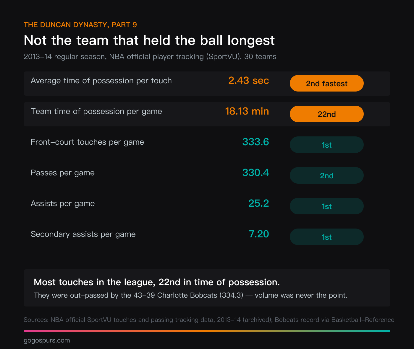 Chart of six 2013-14 SportVU tracking metrics for the Spurs with league ranks: 2.43 seconds of possession per touch, second fastest in the NBA; 18.13 minutes of team time of possession per game, only 22nd; 333.6 front-court touches per game, first; 330.4 passes per game, second; 25.2 assists per game and 7.20 secondary assists per game, both first