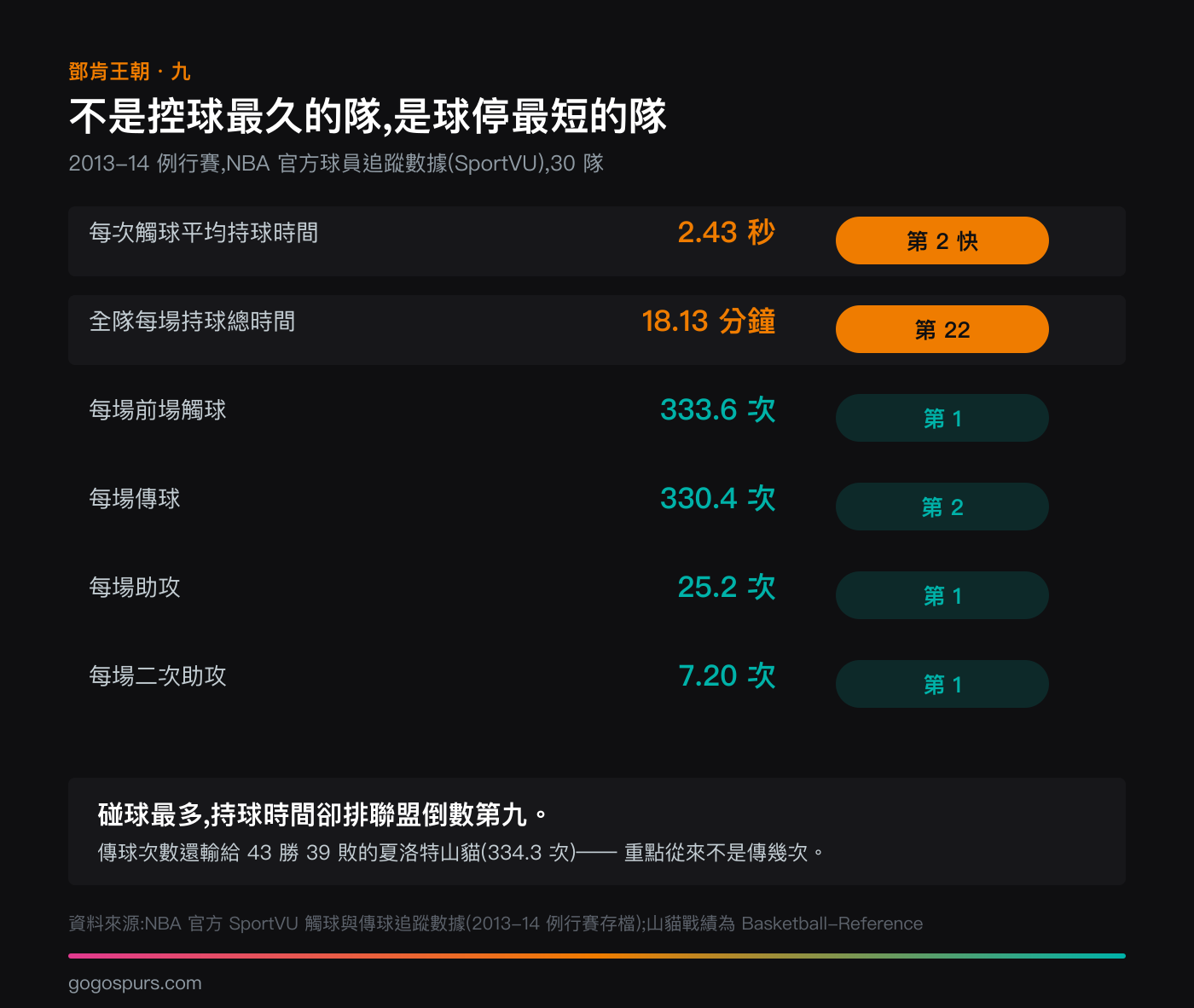 2013-14 賽季馬刺 SportVU 官方追蹤數據的六項聯盟排名圖:每次觸球平均持球 2.43 秒為聯盟第二快、全隊每場持球總時間 18.13 分鐘僅列第 22、每場前場觸球 333.6 次聯盟第一、每場傳球 330.4 次第二、每場助攻 25.2 次與二次助攻 7.20 次皆為聯盟第一