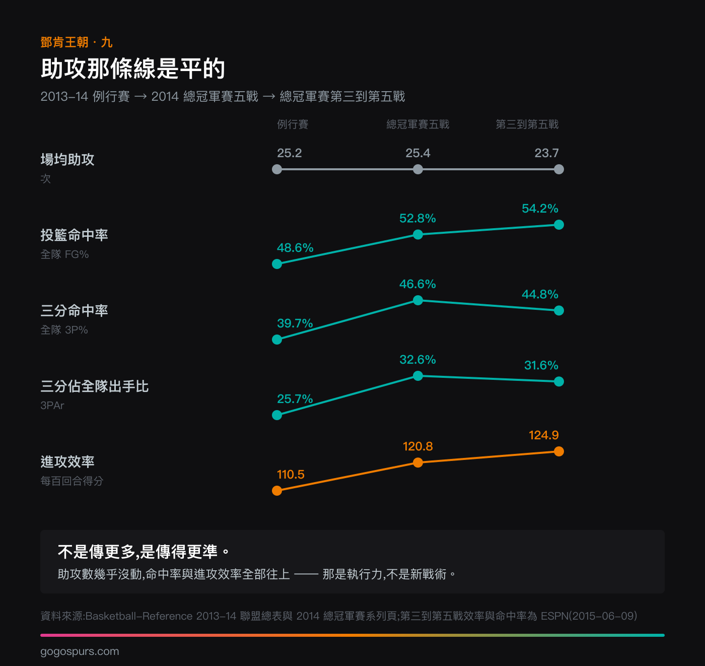 馬刺從例行賽到 2014 總冠軍賽五戰、再到第三至第五戰的五項指標折線圖:場均助攻 25.2、25.4、23.7 幾乎是平的,而投籃命中率 48.6% 到 52.8% 到 54.2%、三分命中率 39.7% 到 46.6% 到 44.8%、三分佔出手比 25.7% 到 32.6% 到 31.6%、進攻效率 110.5 到 120.8 到 124.9 全部上升
