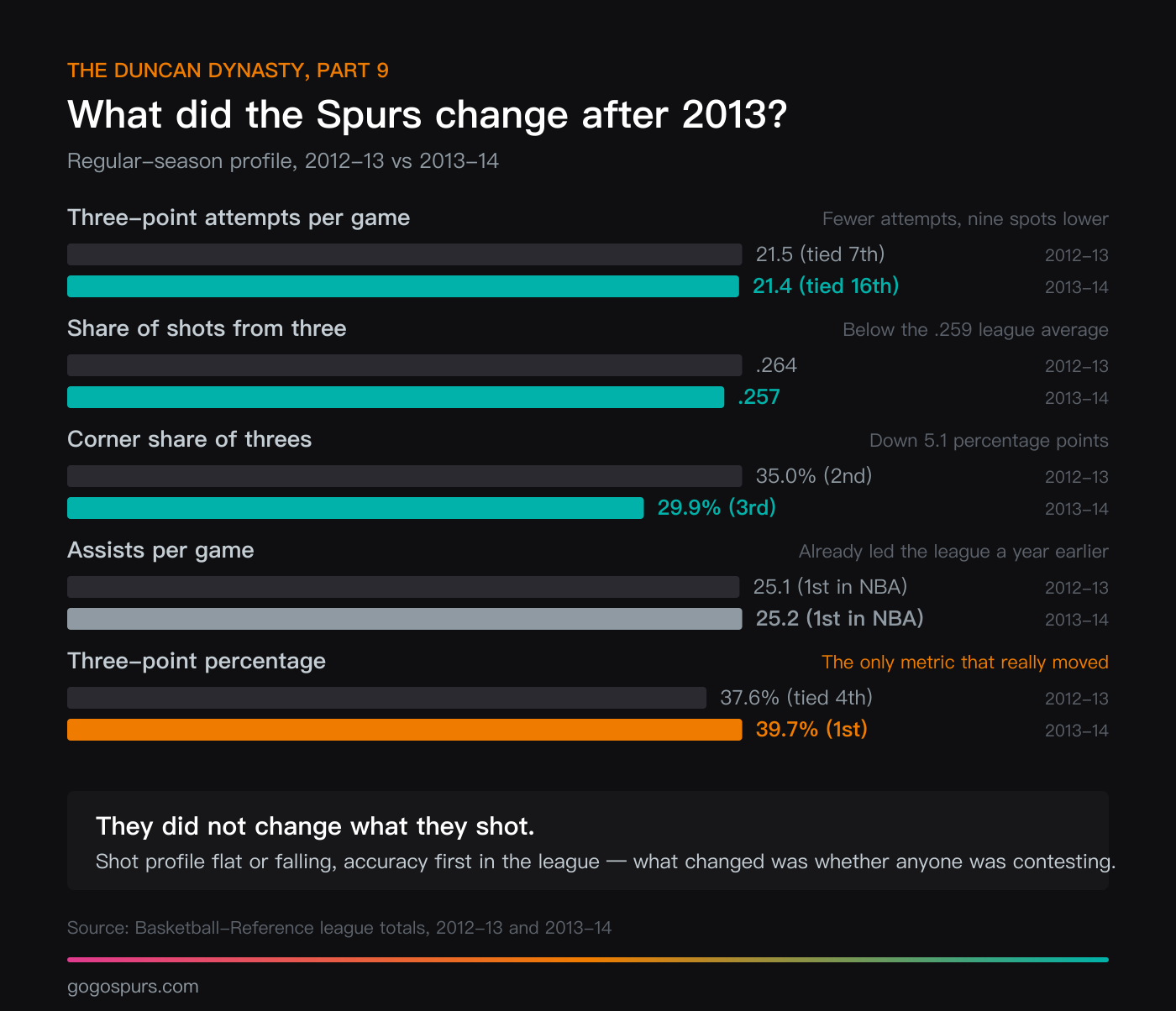 Chart comparing Spurs regular-season numbers in 2012-13 and 2013-14: three-point attempts per game fell from 21.5 (tied 7th in the NBA) to 21.4 (tied 16th), three-point share of shots fell from .264 to .257, corner share of threes fell from 35.0 percent to 29.9 percent, assists per game held at 25.1 and 25.2 for first in the league, and only three-point accuracy jumped, from 37.6 percent (tied 4th) to 39.7 percent (1st)