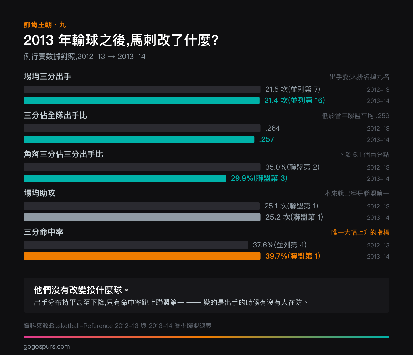馬刺 2012-13 與 2013-14 兩季例行賽數據對照圖:場均三分出手從 21.5 次(並列聯盟第 7)降到 21.4 次(並列第 16)、三分佔出手比從 .264 降到 .257、角落三分佔比從 35.0% 降到 29.9%、場均助攻 25.1 次與 25.2 次都是聯盟第一,唯一大幅上升的是三分命中率 37.6%(並列第 4)到 39.7%(第 1)