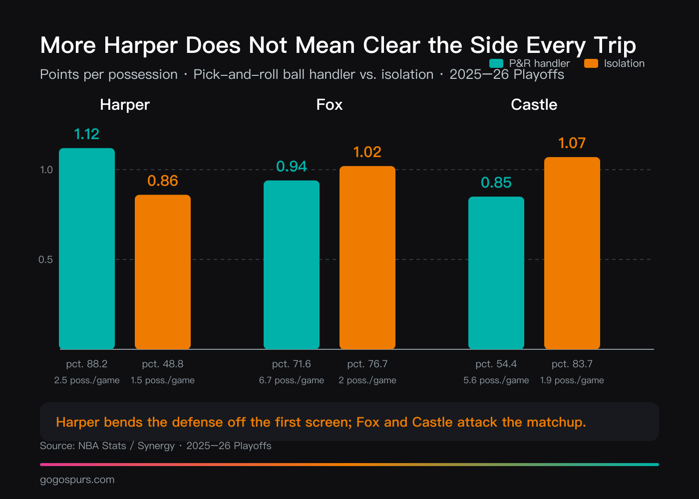 Playoff play-type comparison for Harper, Fox and Castle: Harper led the trio as a pick-and-roll ball handler at 1.12 points per possession but trailed in isolation at 0.86