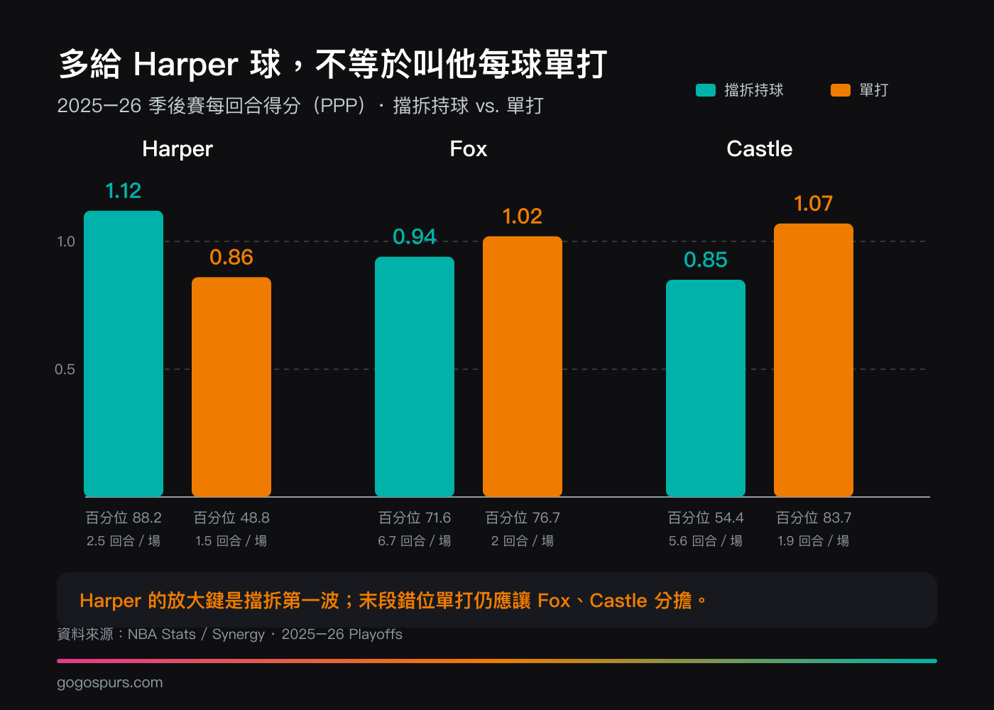 2025–26 季後賽三衛擋拆持球與單打效率比較：Harper 擋拆 1.12 PPP 高於單打 0.86，Fox 與 Castle 的單打效率較高