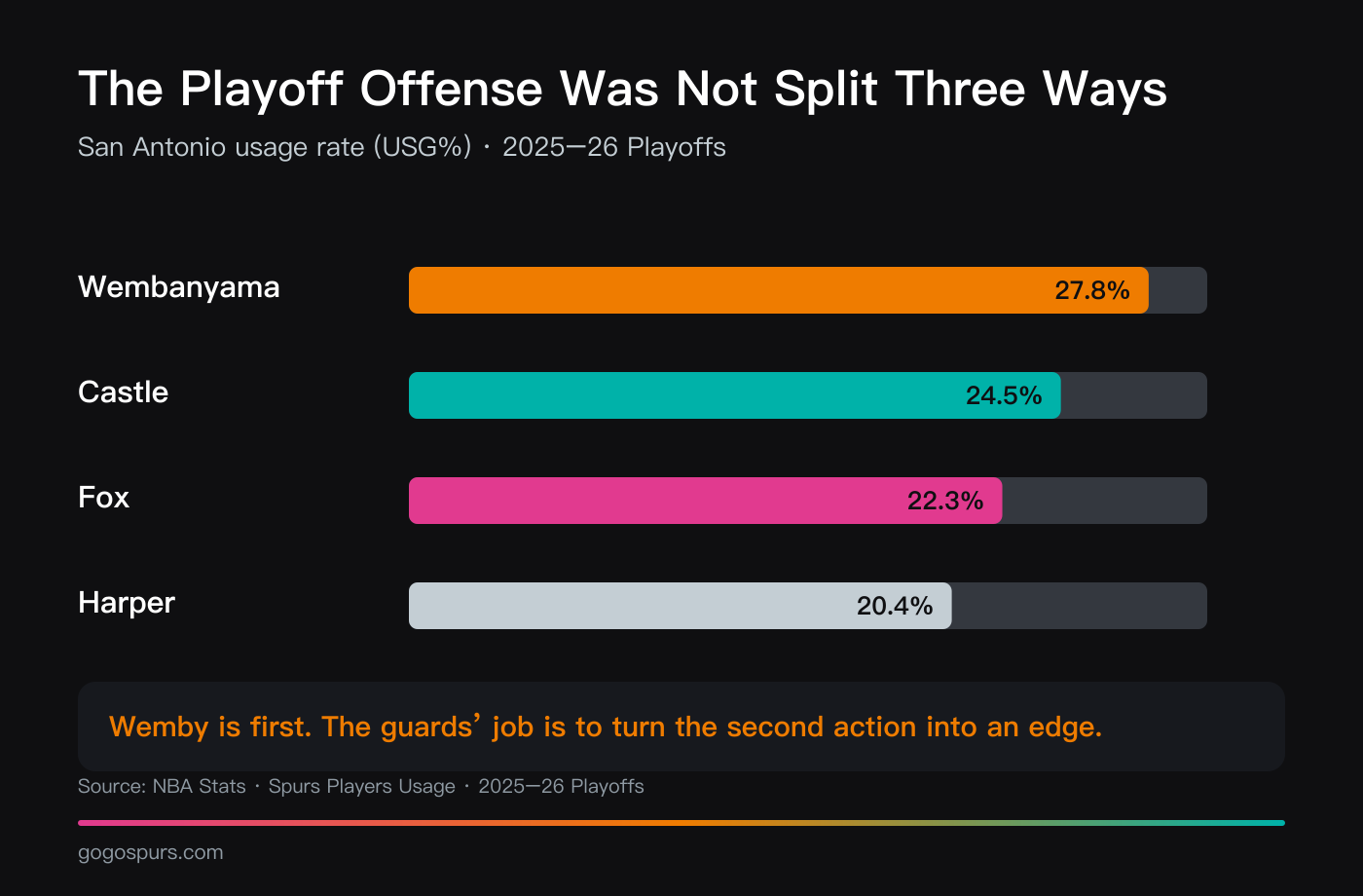 San Antonio's 2025-26 playoff usage hierarchy: Wembanyama at 27.8 percent, Castle at 24.5, Fox at 22.3 and Harper at 20.4