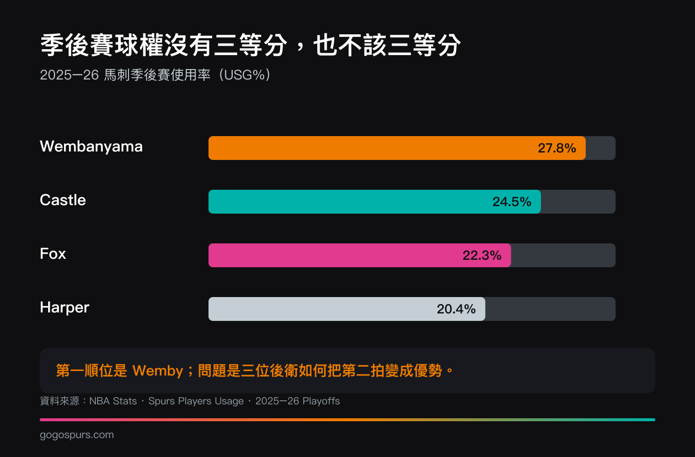 2025–26 馬刺季後賽使用率圖：Wembanyama 27.8%、Castle 24.5%、Fox 22.3%、Harper 20.4%，顯示進攻已有明確順位