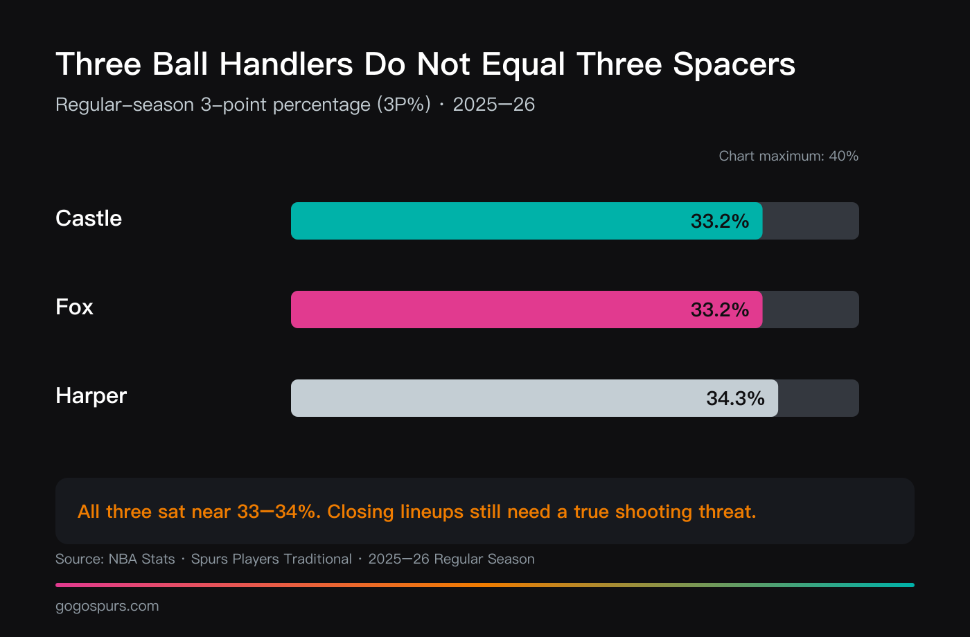 San Antonio's 2025-26 regular-season 3-point percentages for its three ball-handling guards: Castle 33.2 percent, Fox 33.2 and Harper 34.3, illustrating the spacing constraint of playing all three together