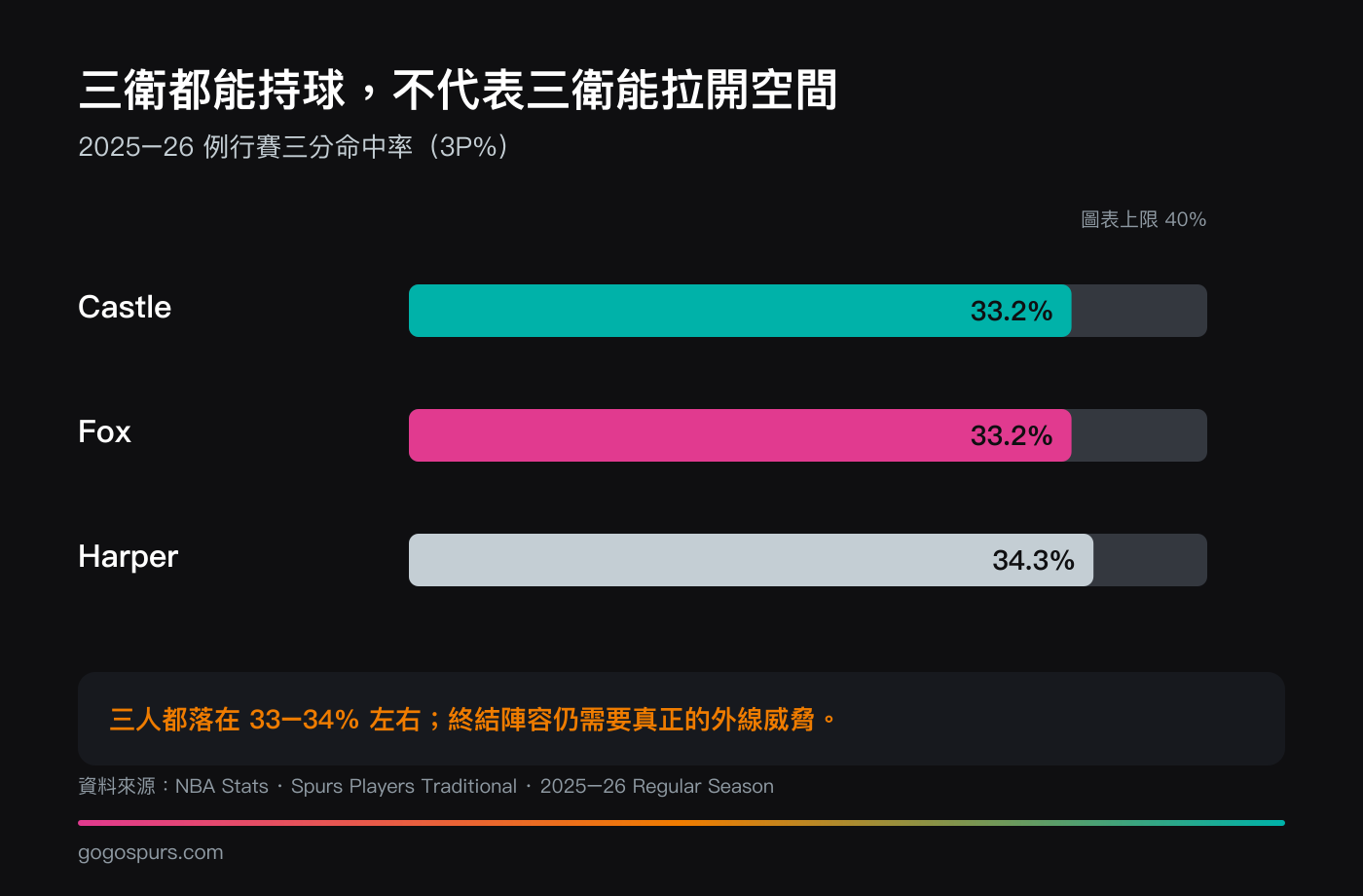 2025–26 例行賽馬刺三名後衛的三分命中率：Castle 33.2%、Fox 33.2%、Harper 34.3%，顯示三衛同場仍有空間限制