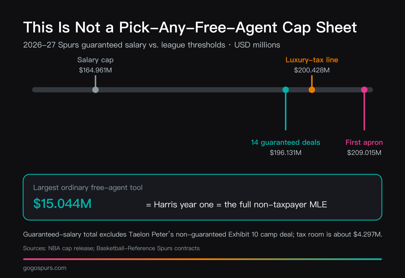 2026-27 Spurs cap chart showing a $164.961 million salary cap, $196.131 million across 14 guaranteed contracts, a $200.428 million luxury-tax line and a $209.015 million first apron; Tobias Harris's $15.044 million first-year salary exactly matches the full non-taxpayer mid-level exception, leaving about $4.297 million below the tax on the guaranteed-salary count