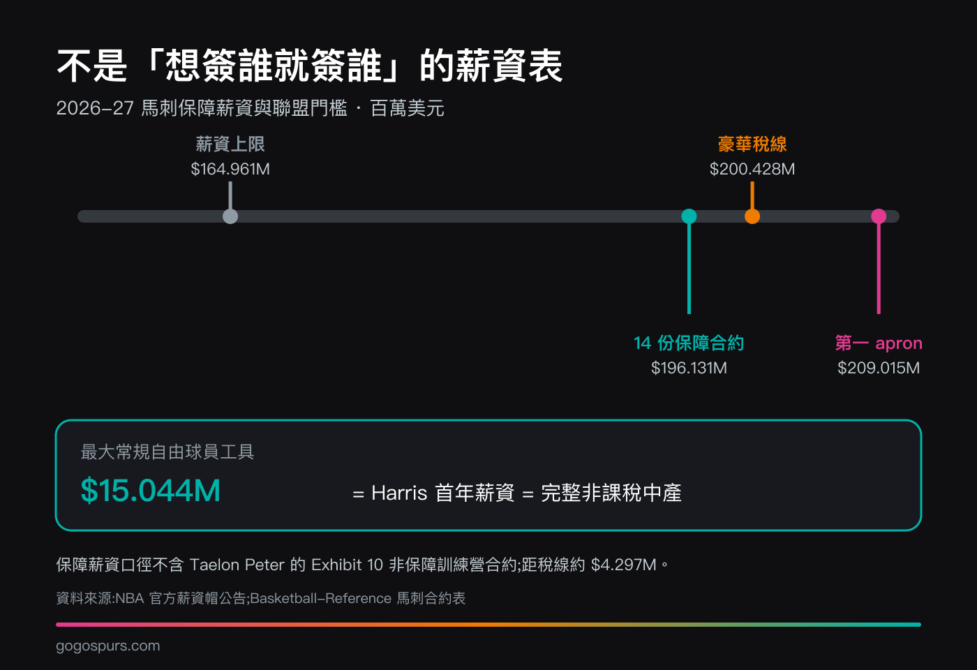2026-27 馬刺薪資線圖：薪資上限 1.64961 億美元、14 份保障合約 1.96131 億、豪華稅線 2.00428 億、第一 apron 2.09015 億；Tobias Harris 首年 1,504.4 萬正好等於完整非課稅中產，保障薪資距稅線約 429.7 萬