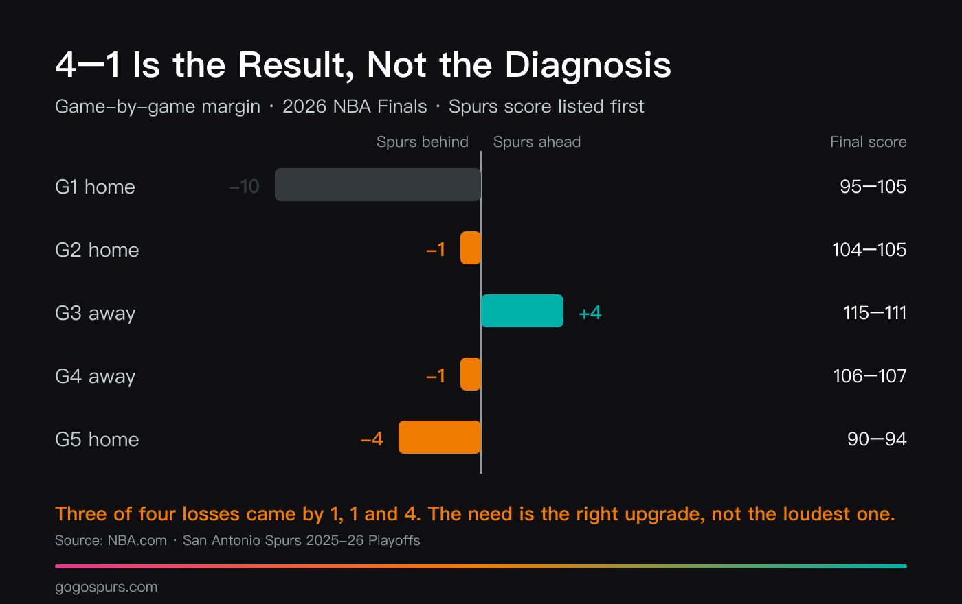 Game-by-game margin chart for the 2026 NBA Finals: San Antonio lost Game 1 by 10, lost Game 2 by 1, won Game 3 by 4, lost Game 4 by 1 and lost Game 5 by 4, putting three of its four losses within four points