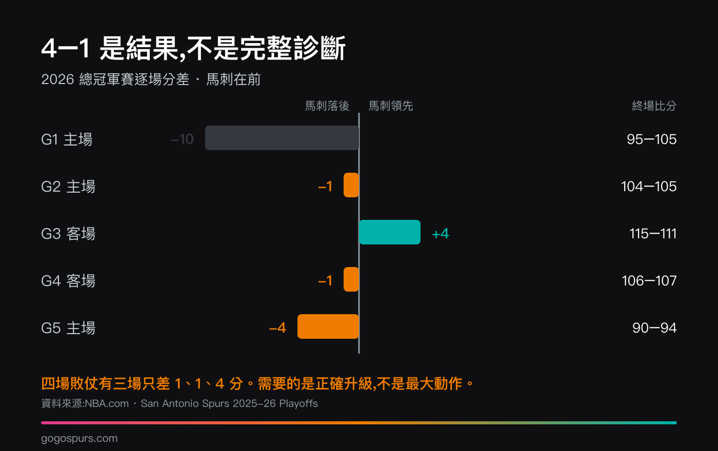 2026 NBA 總冠軍賽五場分差圖：馬刺第一戰輸 10 分、第二戰輸 1 分、第三戰贏 4 分、第四戰輸 1 分、第五戰輸 4 分；四場敗仗中三場在四分以內