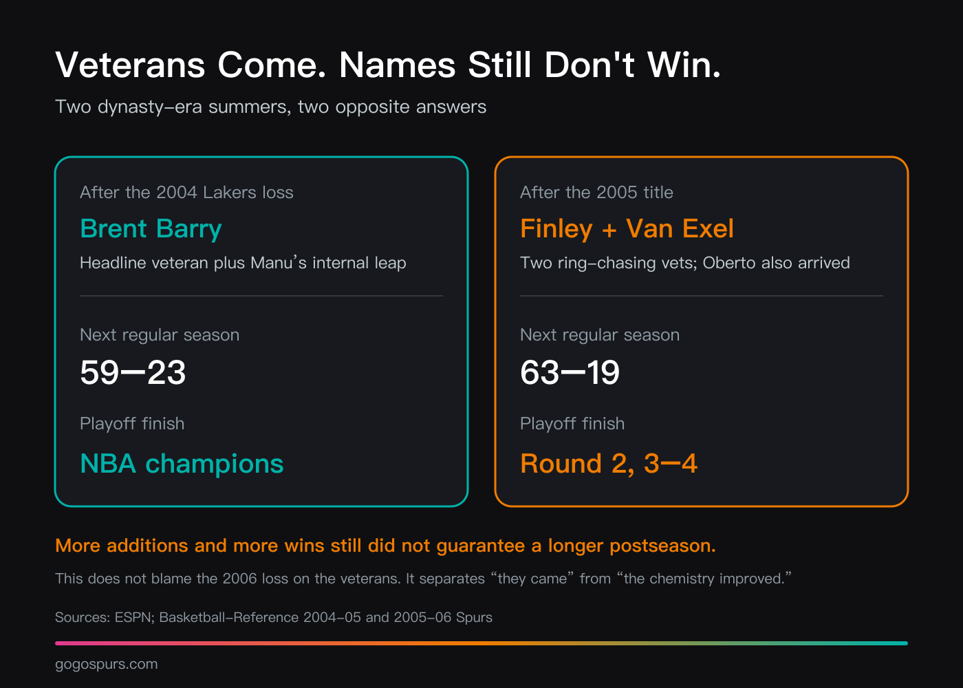 Comparison of two Spurs dynasty summers: after the 2004 Lakers loss, headline veteran addition Brent Barry and Manu Ginobili's internal leap preceded a 59-win championship season; after the 2005 title, Michael Finley, Nick Van Exel and Fabricio Oberto arrived, the Spurs won 63 games and then lost in the second round in seven